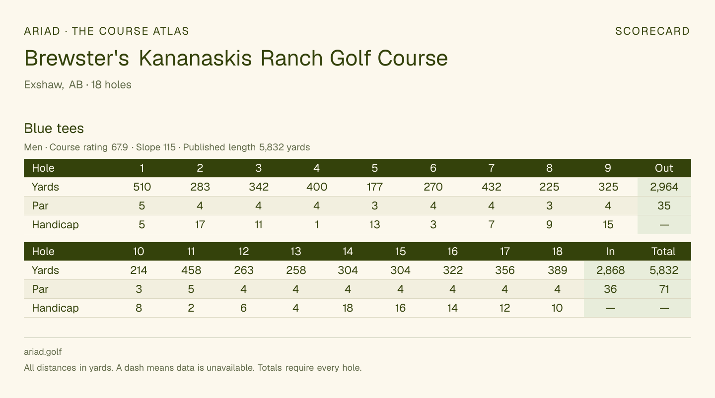 Brewster's Kananaskis Ranch Golf Course scorecard with hole-by-hole yardages, par, handicap, and tee ratings