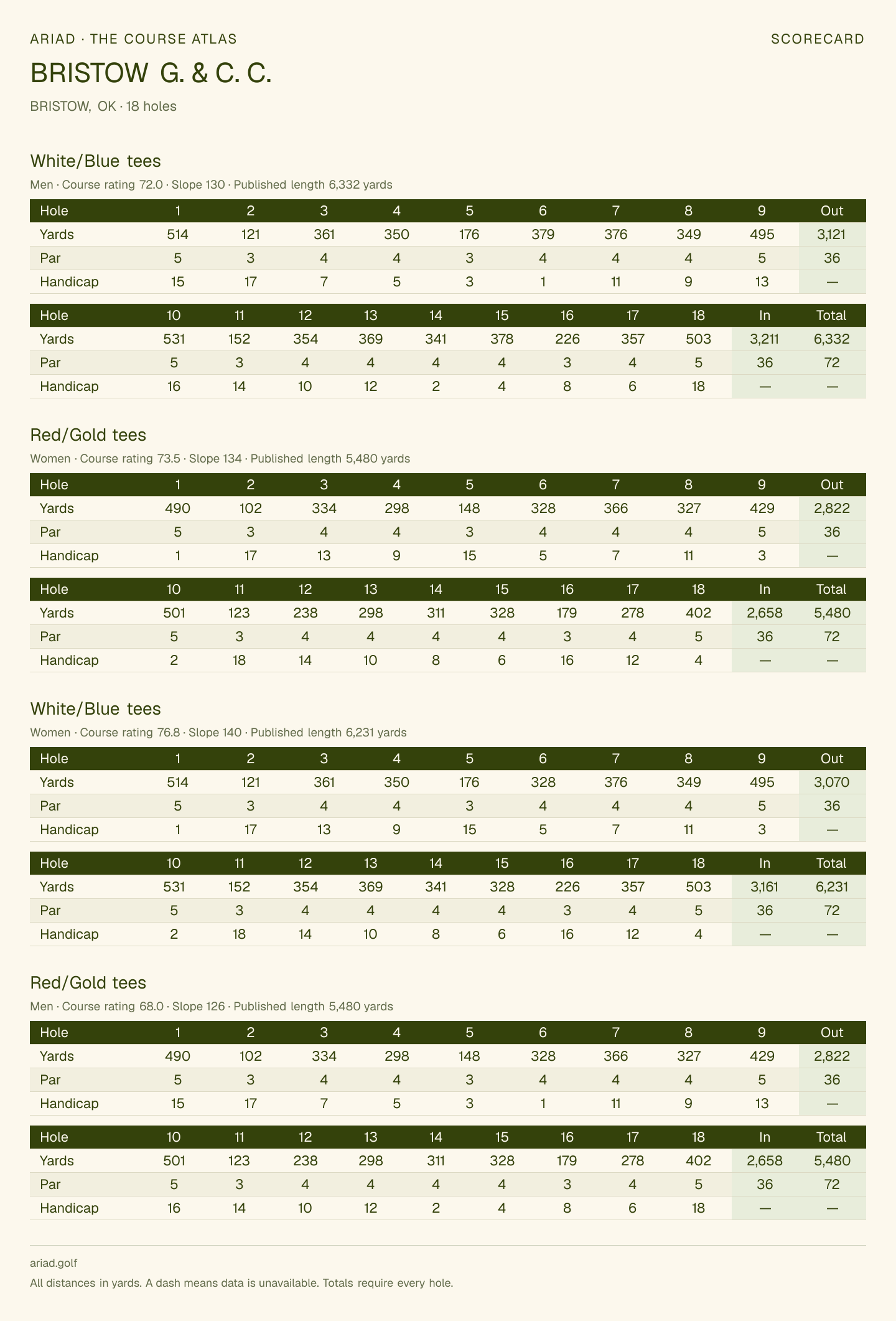 BRISTOW G. & C. C. scorecard with hole-by-hole yardages, par, handicap, and tee ratings