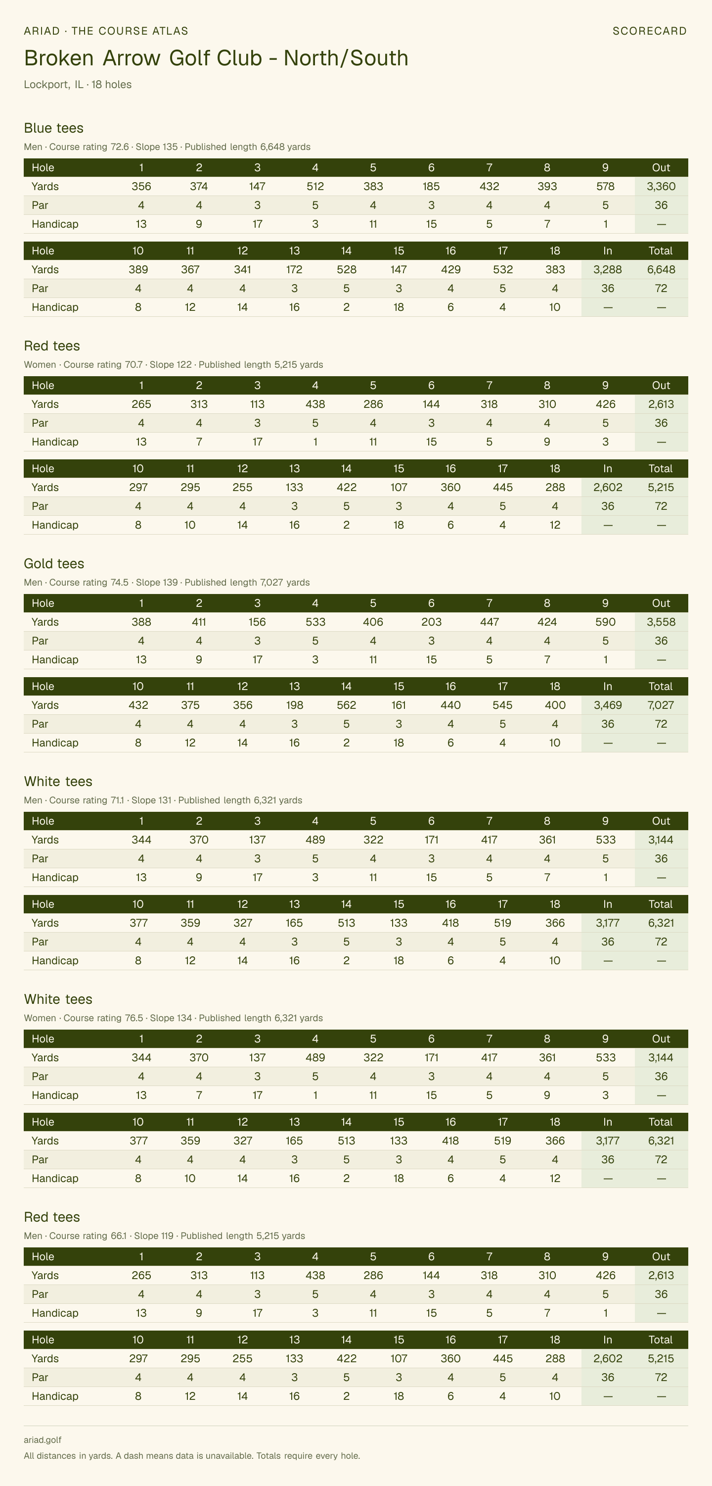 Broken Arrow Golf Club - North/South scorecard with hole-by-hole yardages, par, handicap, and tee ratings