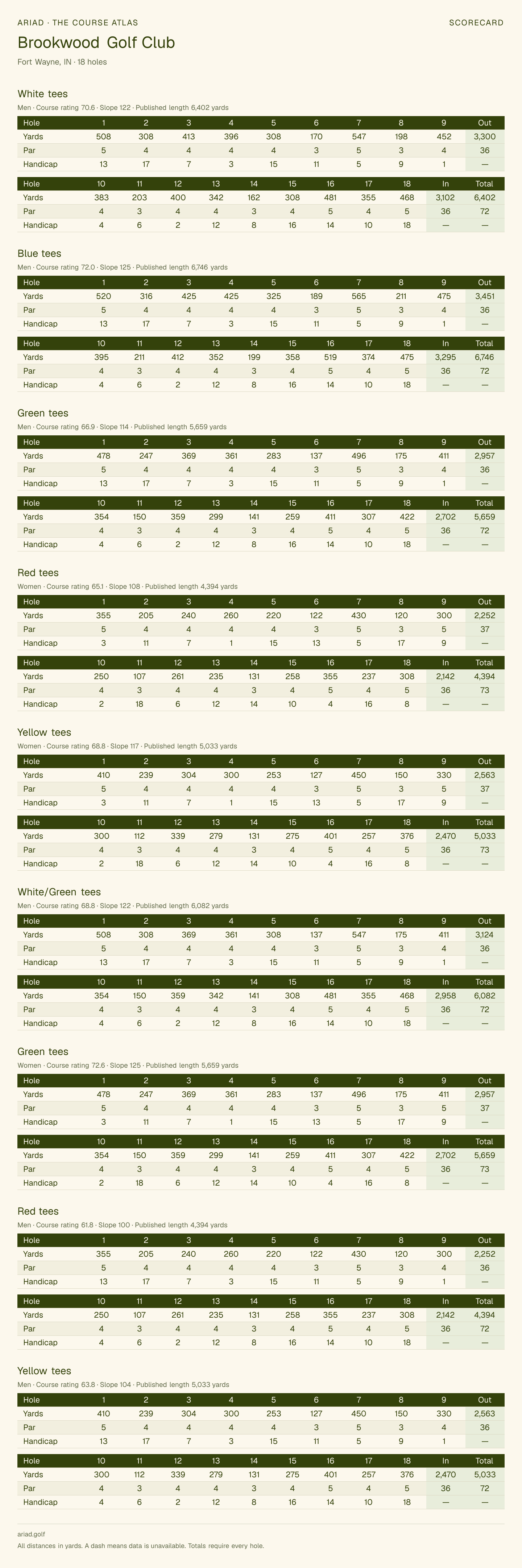 Brookwood Golf Club scorecard with hole-by-hole yardages, par, handicap, and tee ratings