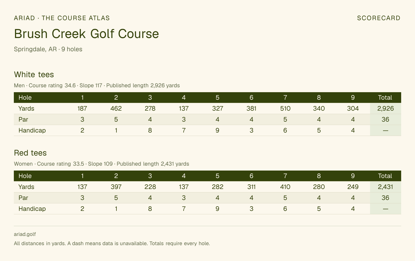 Brush Creek Golf Course scorecard with hole-by-hole yardages, par, handicap, and tee ratings