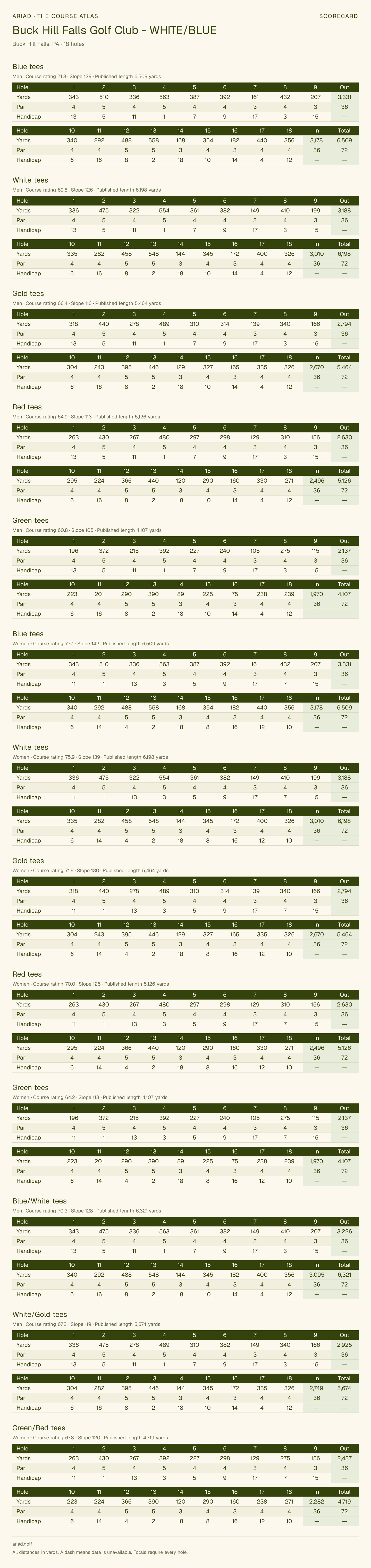 Buck Hill Falls Golf Club - WHITE/BLUE scorecard with hole-by-hole yardages, par, handicap, and tee ratings