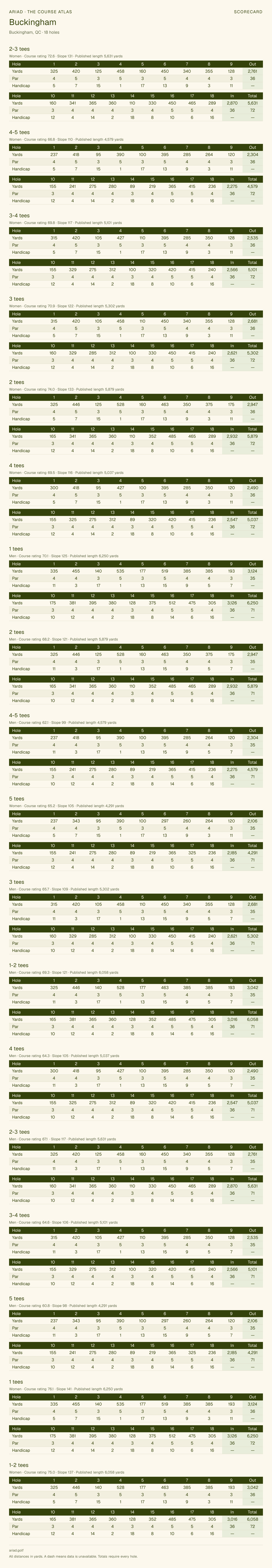 Buckingham scorecard with hole-by-hole yardages, par, handicap, and tee ratings