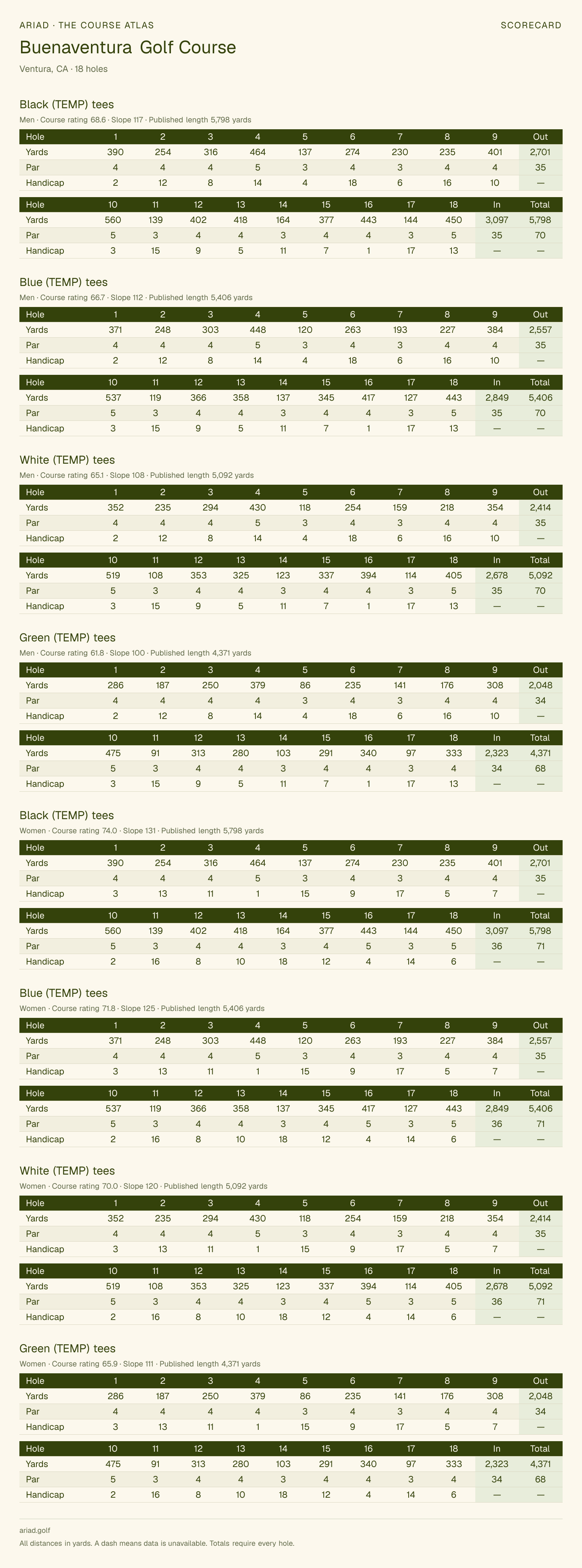 Buenaventura Golf Course scorecard with hole-by-hole yardages, par, handicap, and tee ratings