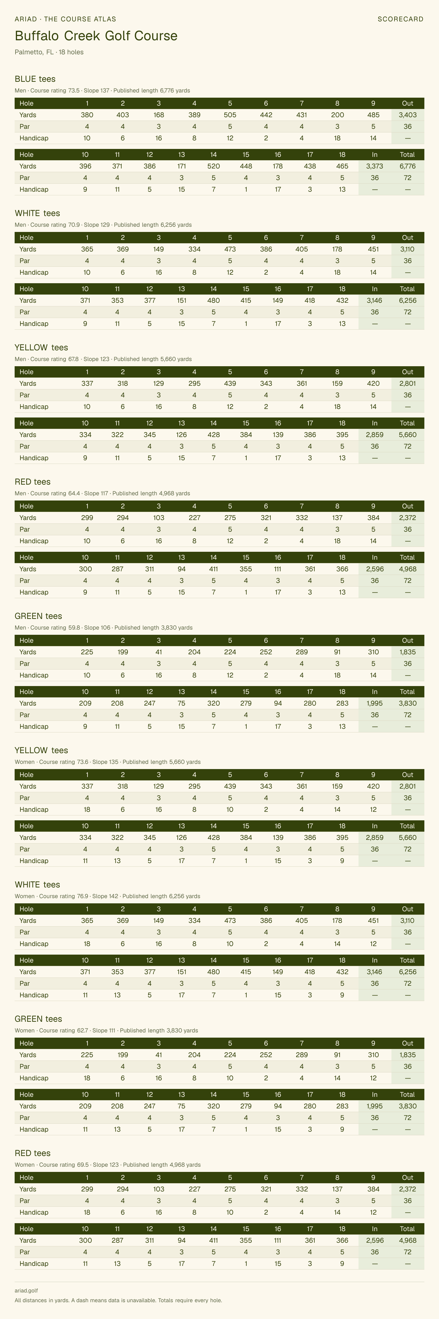 Buffalo Creek Golf Course scorecard with hole-by-hole yardages, par, handicap, and tee ratings