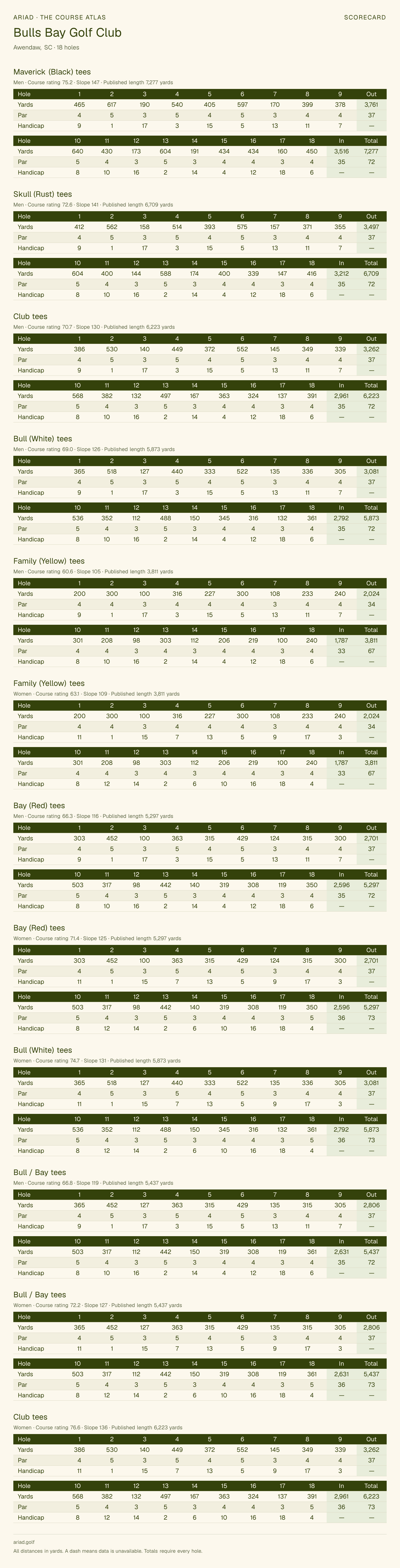 Bulls Bay Golf Club scorecard with hole-by-hole yardages, par, handicap, and tee ratings