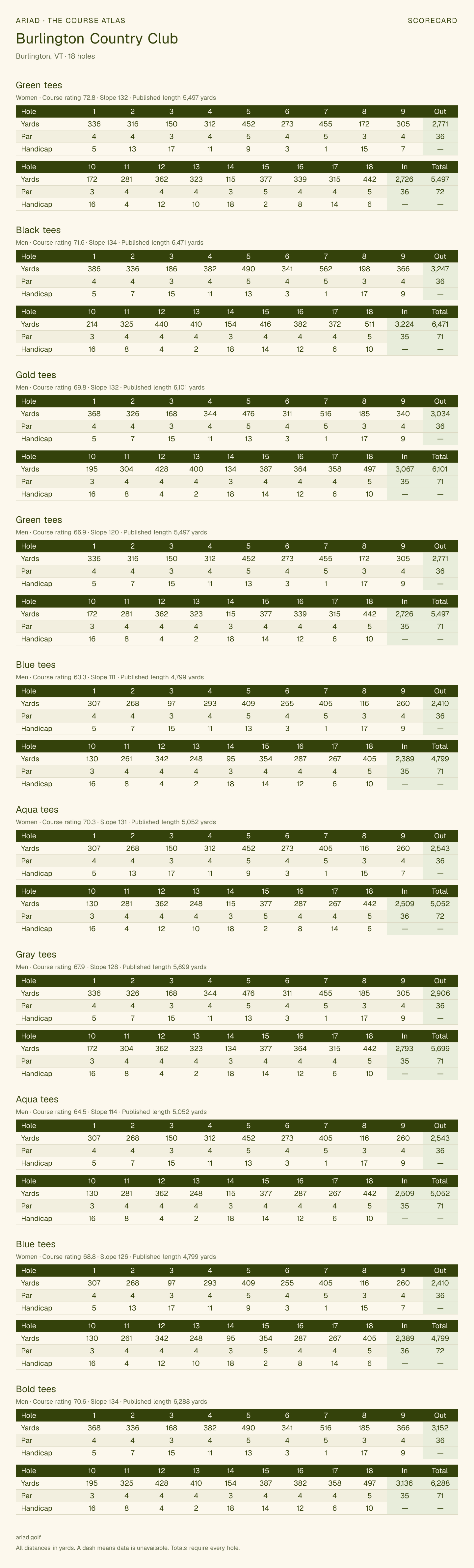 Burlington Country Club scorecard with hole-by-hole yardages, par, handicap, and tee ratings