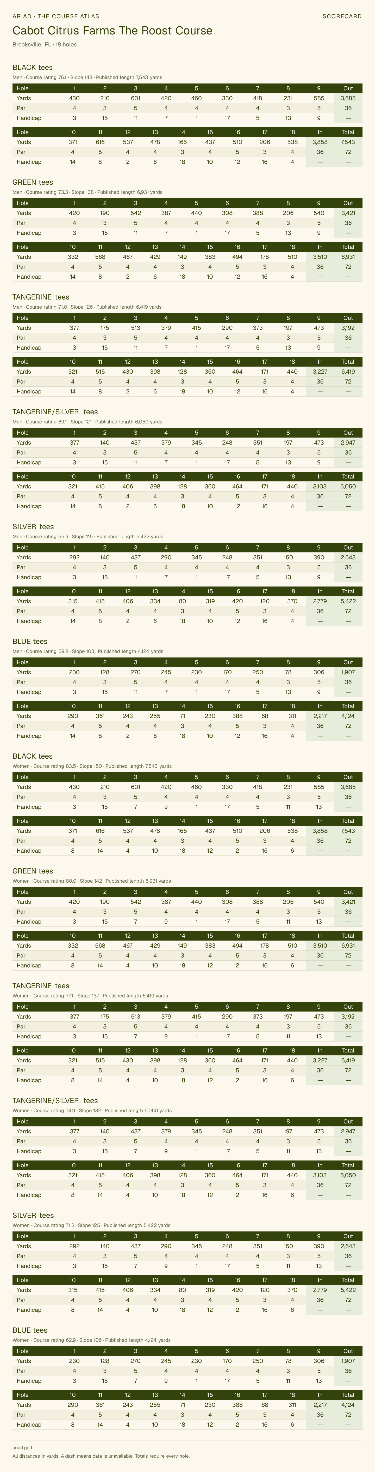 Cabot Citrus Farms The Roost Course scorecard with hole-by-hole yardages, par, handicap, and tee ratings