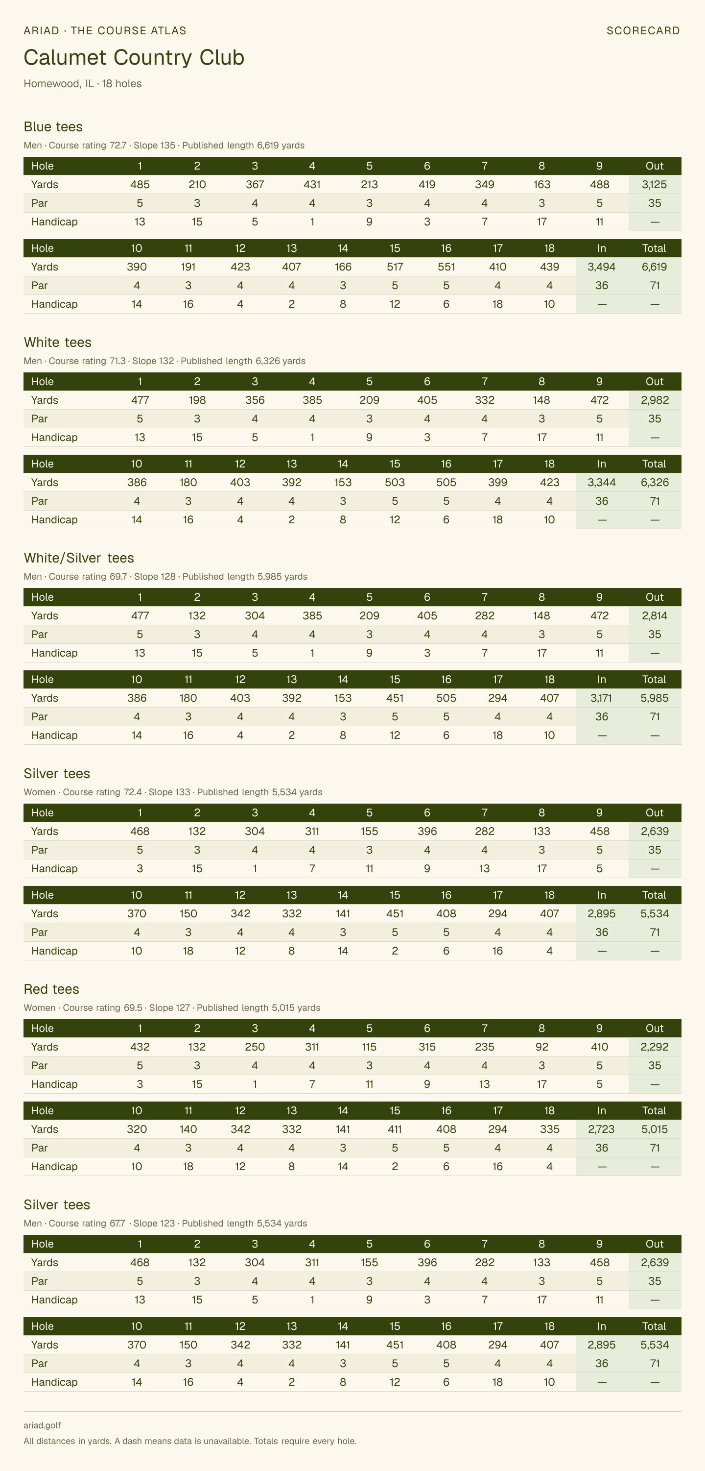 Calumet Country Club scorecard with hole-by-hole yardages, par, handicap, and tee ratings