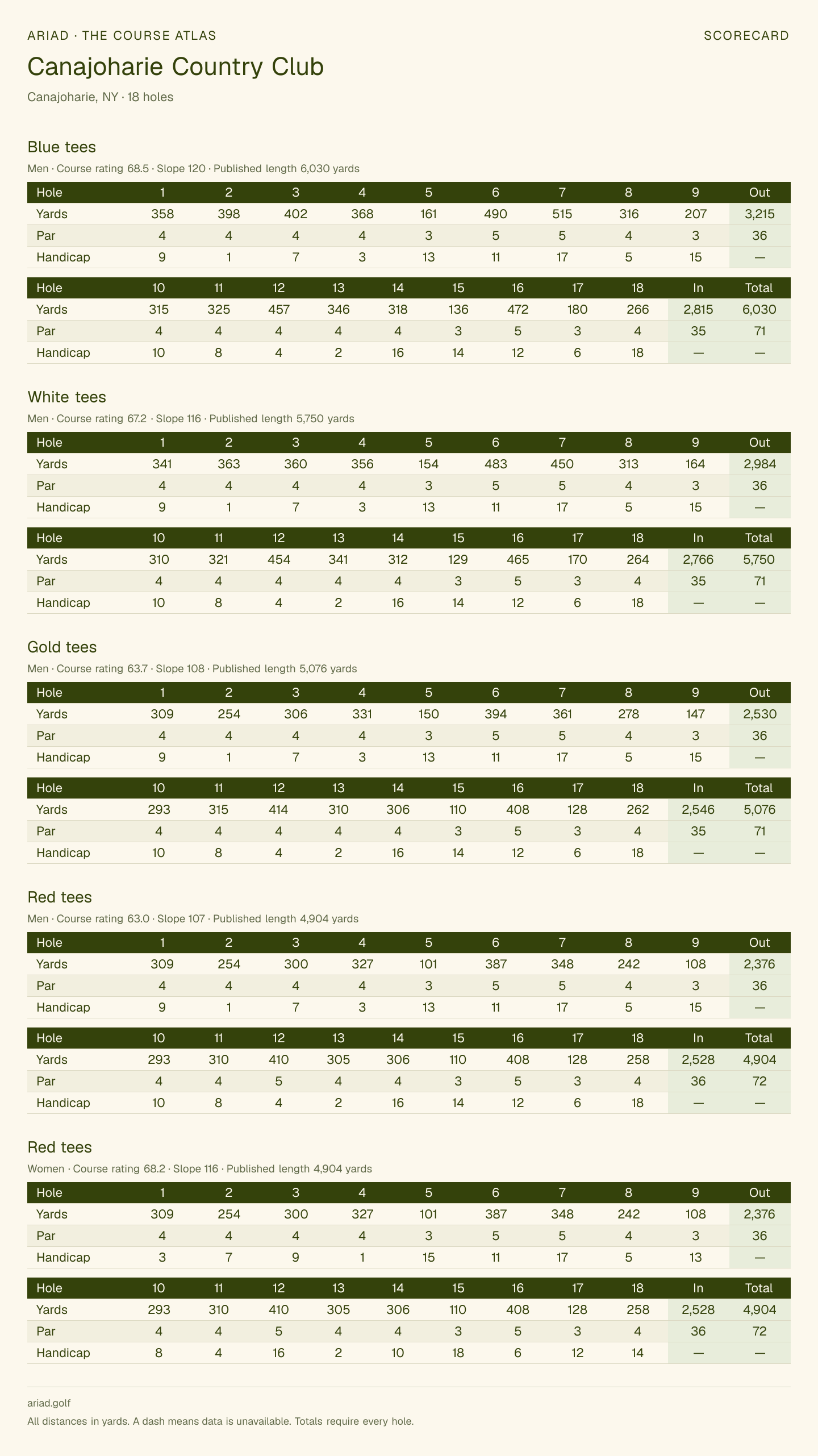 Canajoharie Country Club scorecard with hole-by-hole yardages, par, handicap, and tee ratings