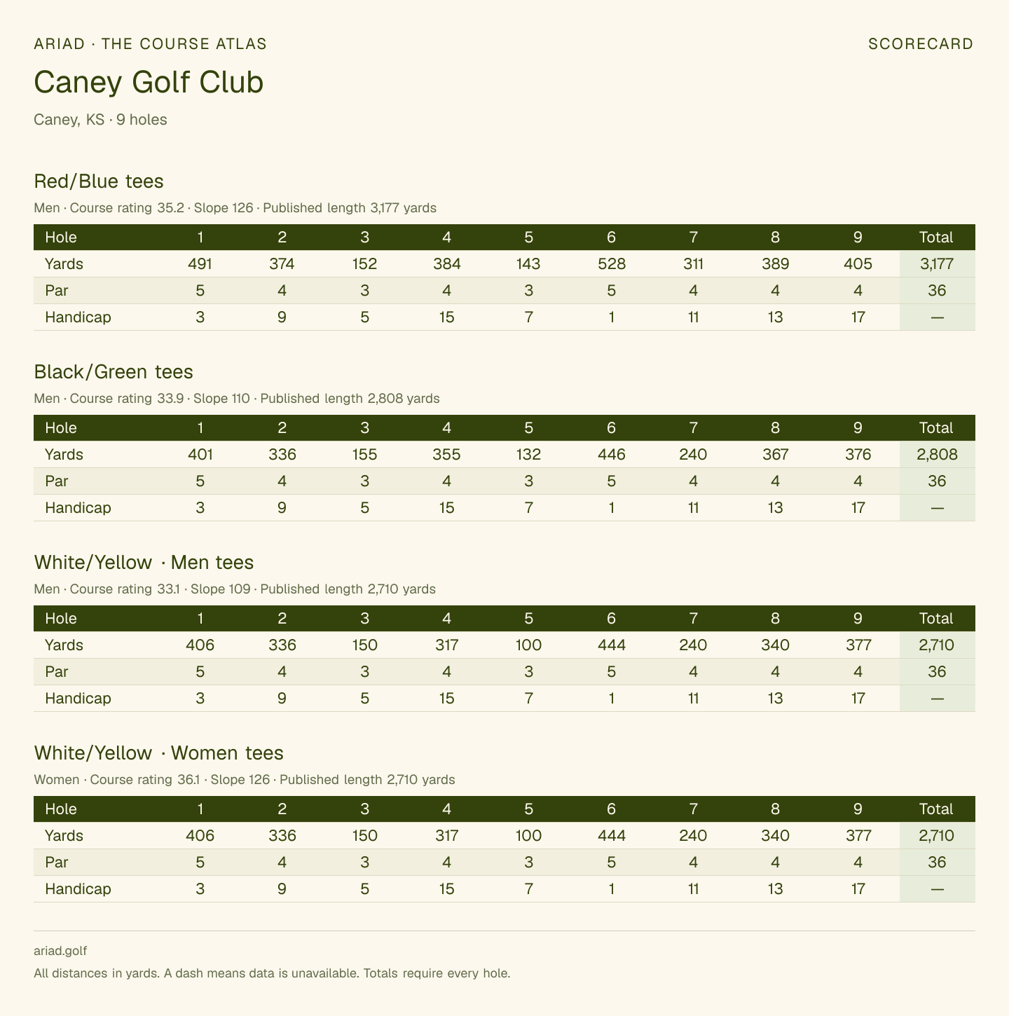 Caney Golf Club scorecard with hole-by-hole yardages, par, handicap, and tee ratings