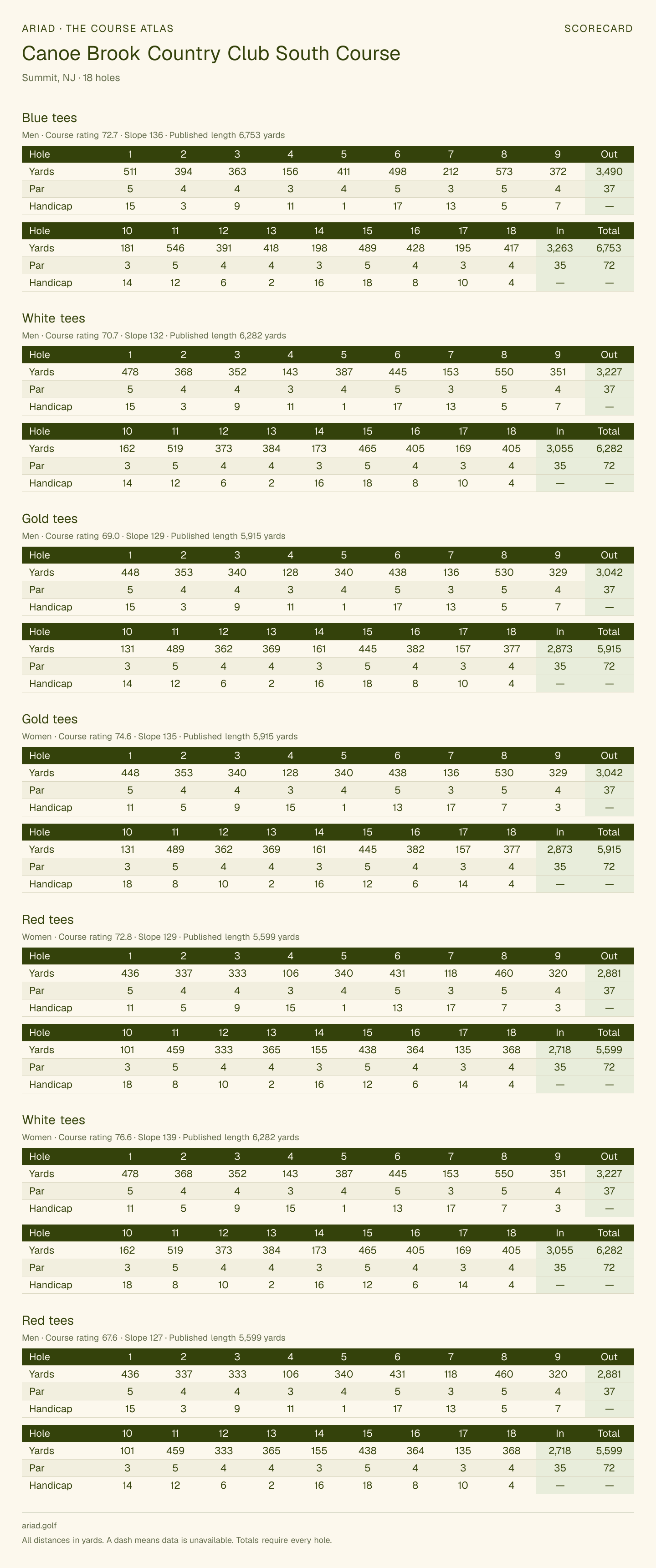 Canoe Brook Country Club South Course scorecard with hole-by-hole yardages, par, handicap, and tee ratings