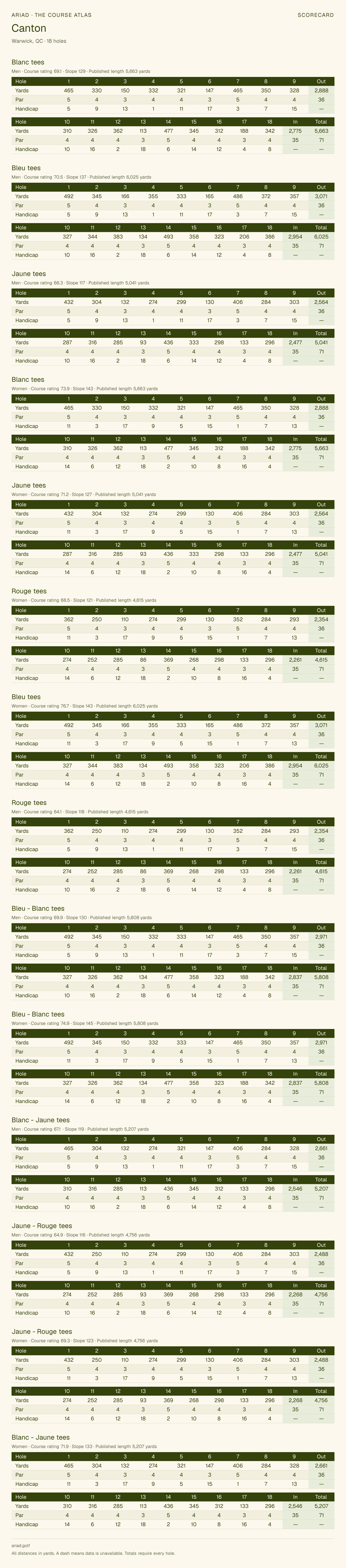 Canton scorecard with hole-by-hole yardages, par, handicap, and tee ratings