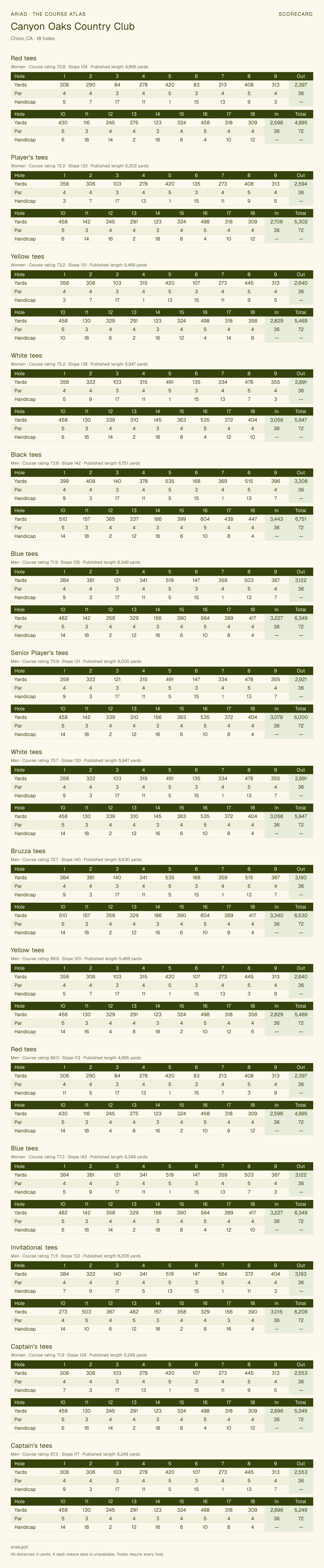 Canyon Oaks Country Club scorecard with hole-by-hole yardages, par, handicap, and tee ratings