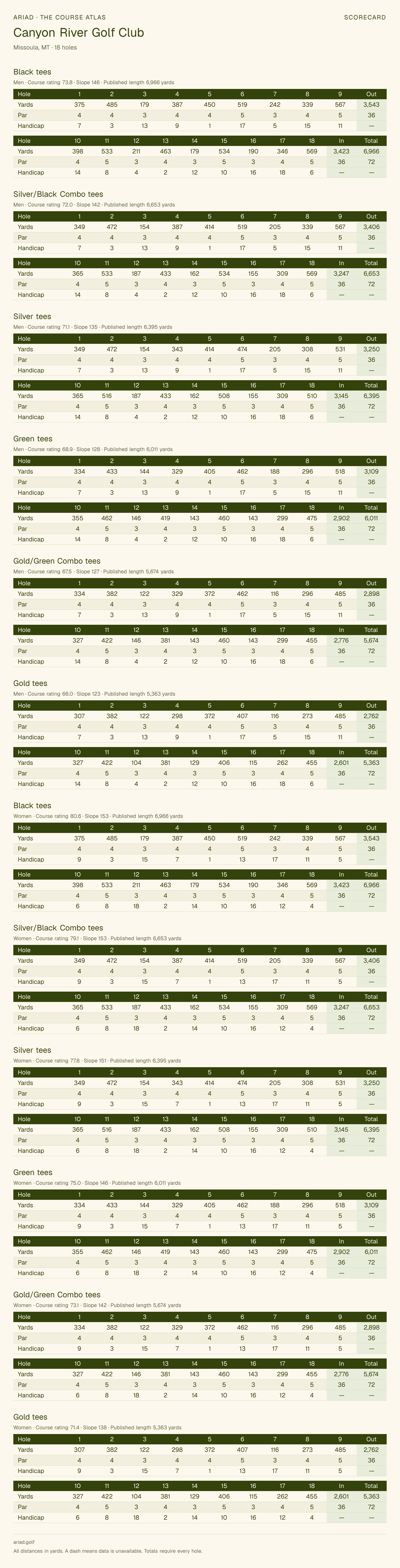 Canyon River Golf Club scorecard with hole-by-hole yardages, par, handicap, and tee ratings