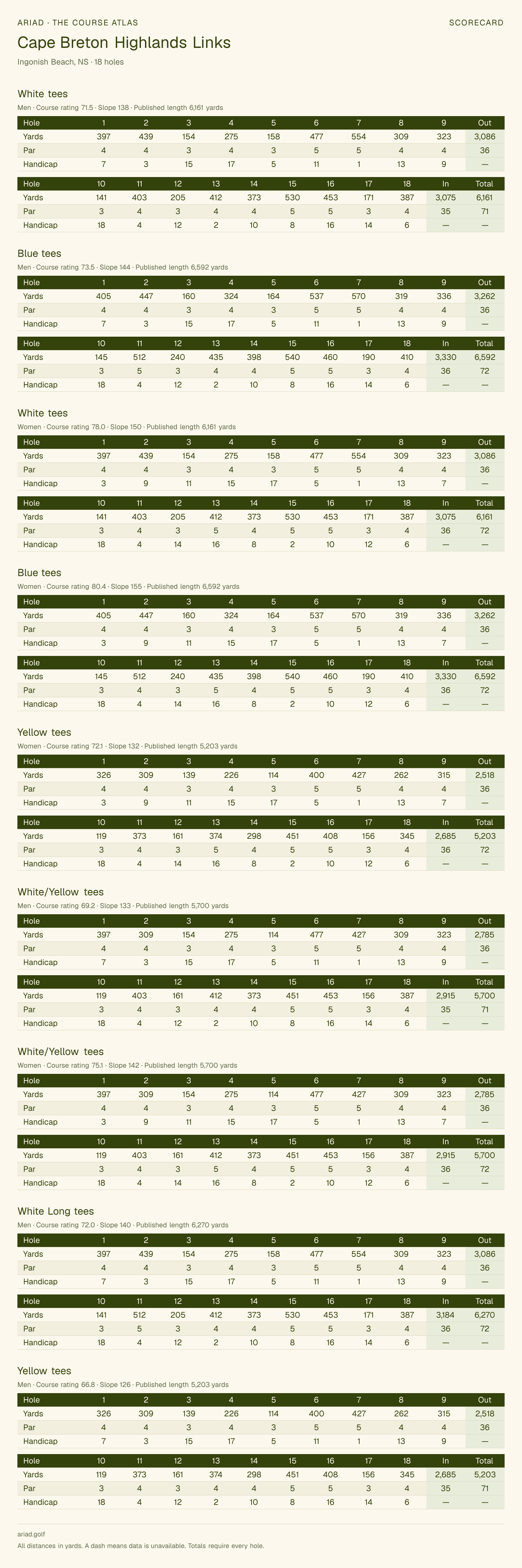 Cape Breton Highlands Links scorecard with hole-by-hole yardages, par, handicap, and tee ratings