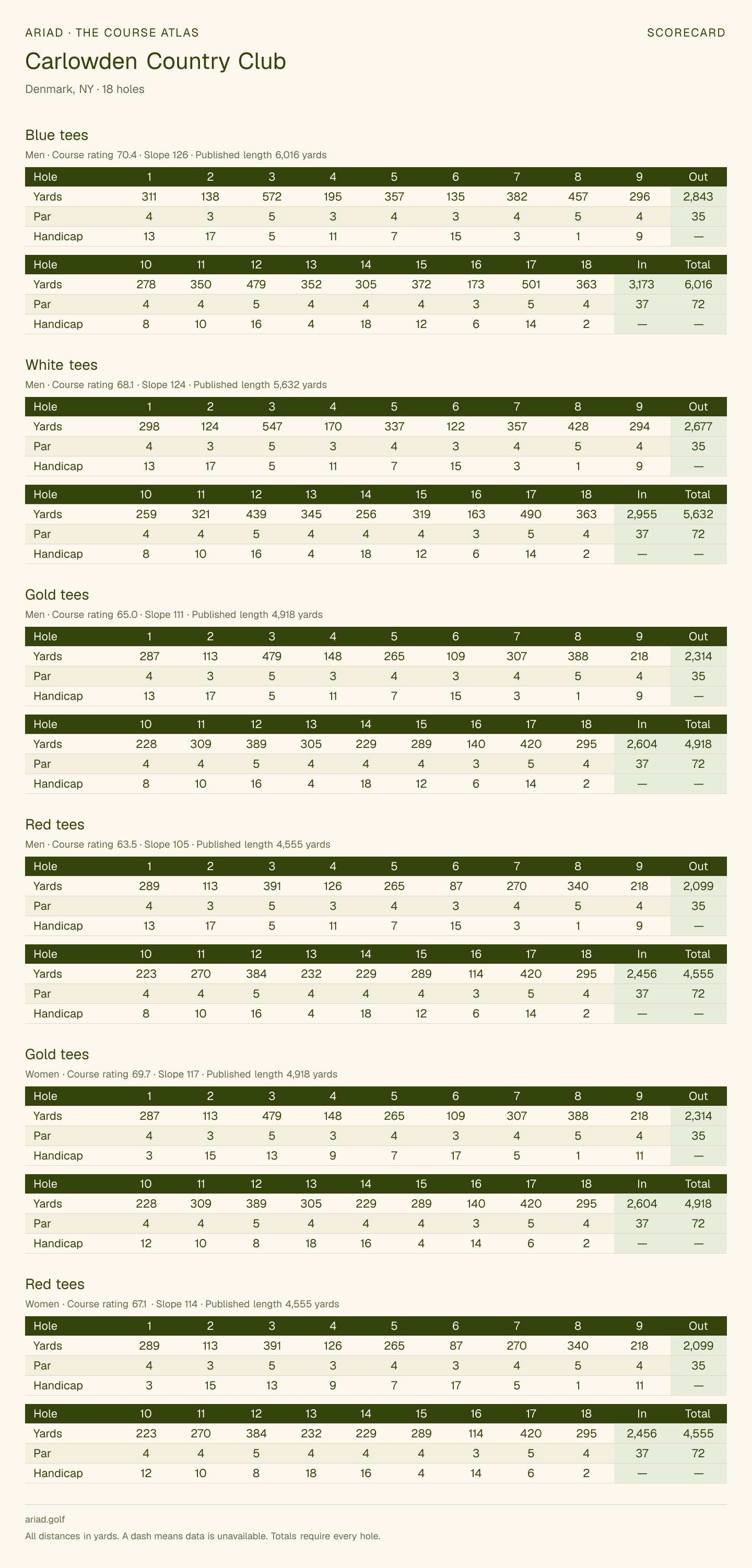 Carlowden Country Club scorecard with hole-by-hole yardages, par, handicap, and tee ratings