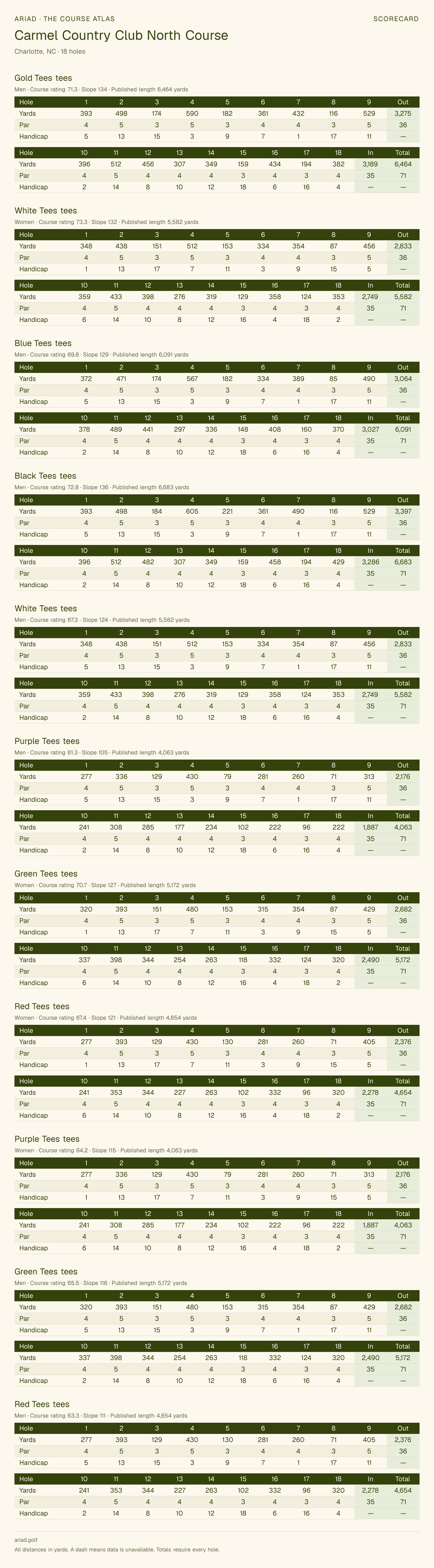 Carmel Country Club North Course scorecard with hole-by-hole yardages, par, handicap, and tee ratings