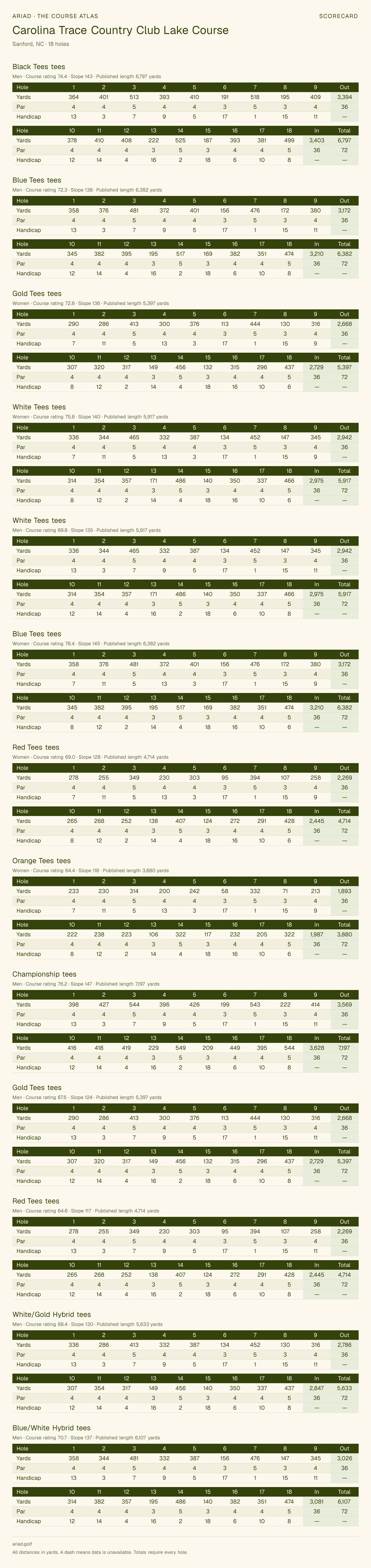 Carolina Trace Country Club Lake Course scorecard with hole-by-hole yardages, par, handicap, and tee ratings
