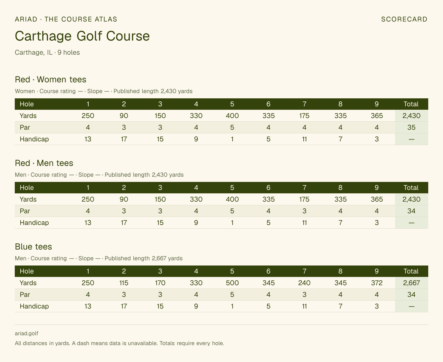 Carthage Golf Course scorecard with hole-by-hole yardages, par, handicap, and tee ratings