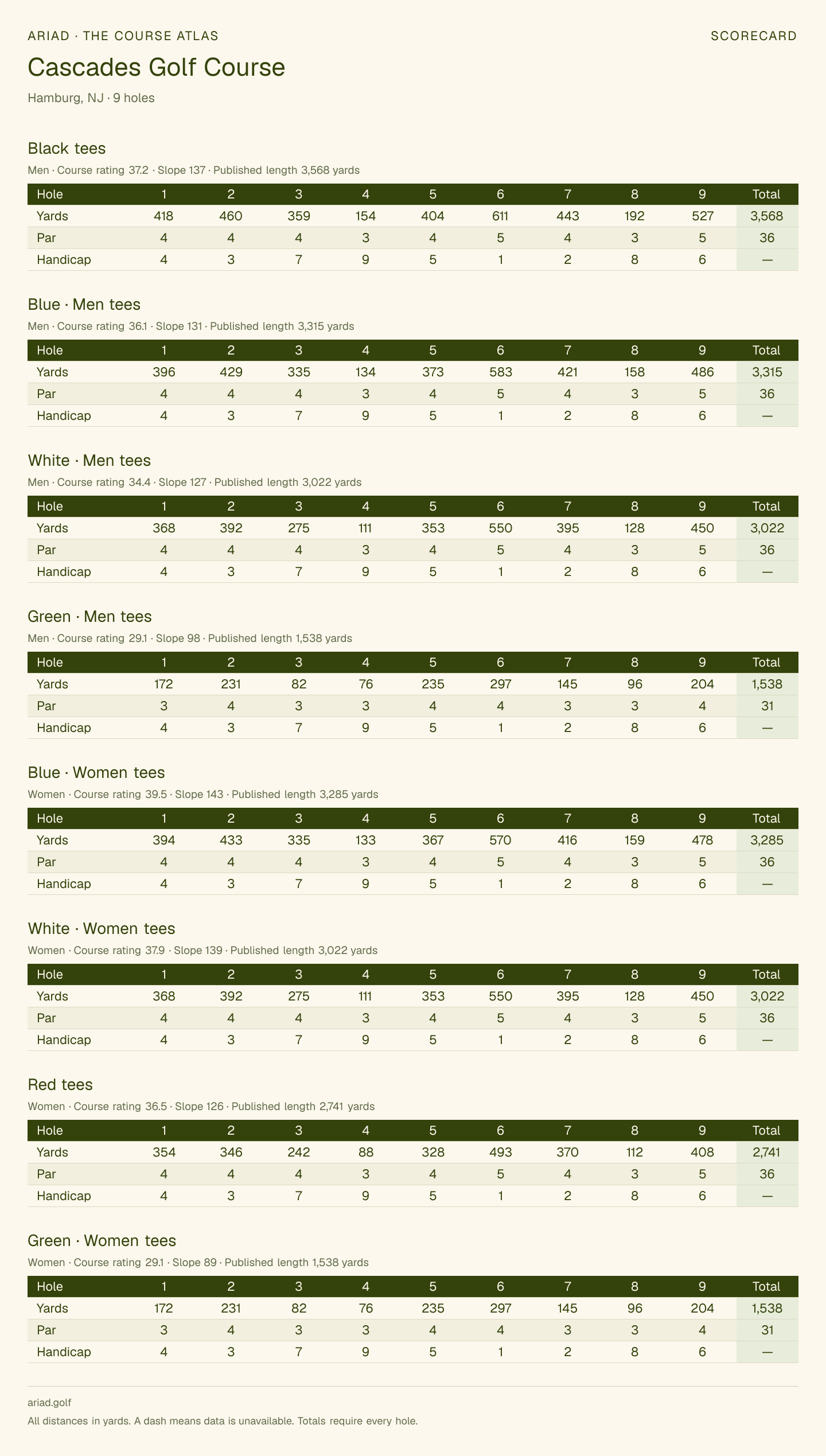 Cascades Golf Course scorecard with hole-by-hole yardages, par, handicap, and tee ratings