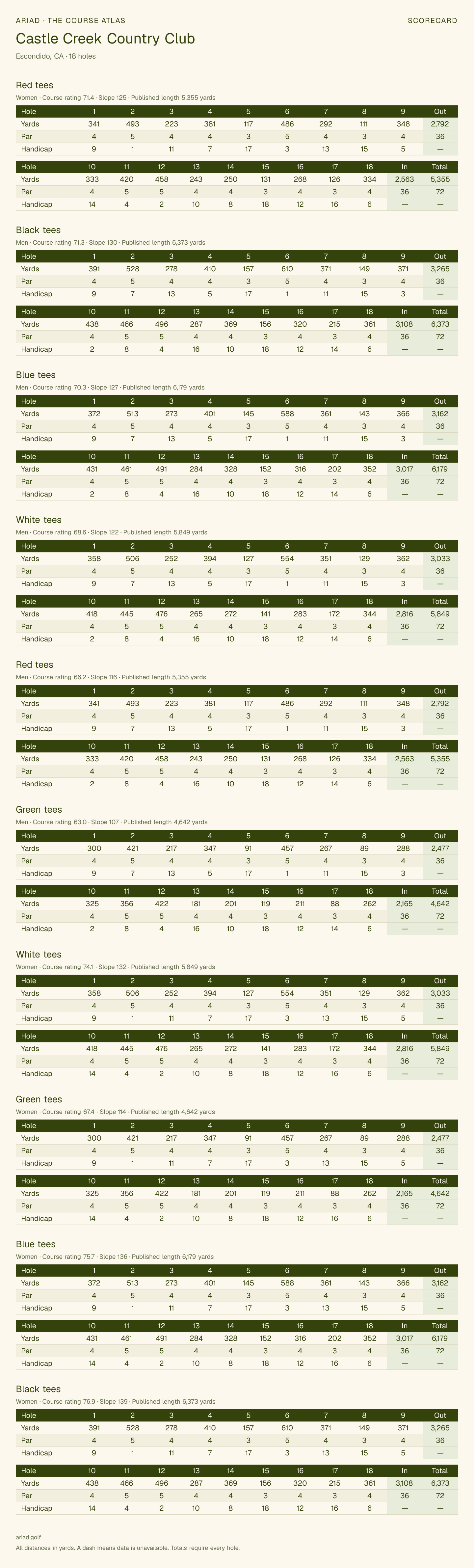 Castle Creek Country Club scorecard with hole-by-hole yardages, par, handicap, and tee ratings