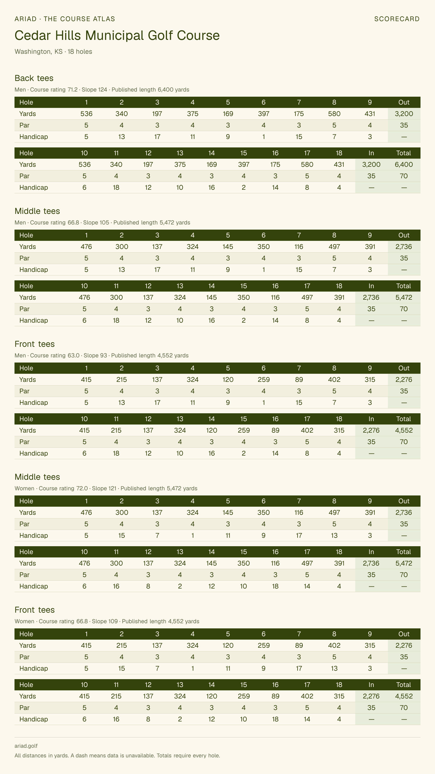 Cedar Hills Municipal Golf Course scorecard with hole-by-hole yardages, par, handicap, and tee ratings