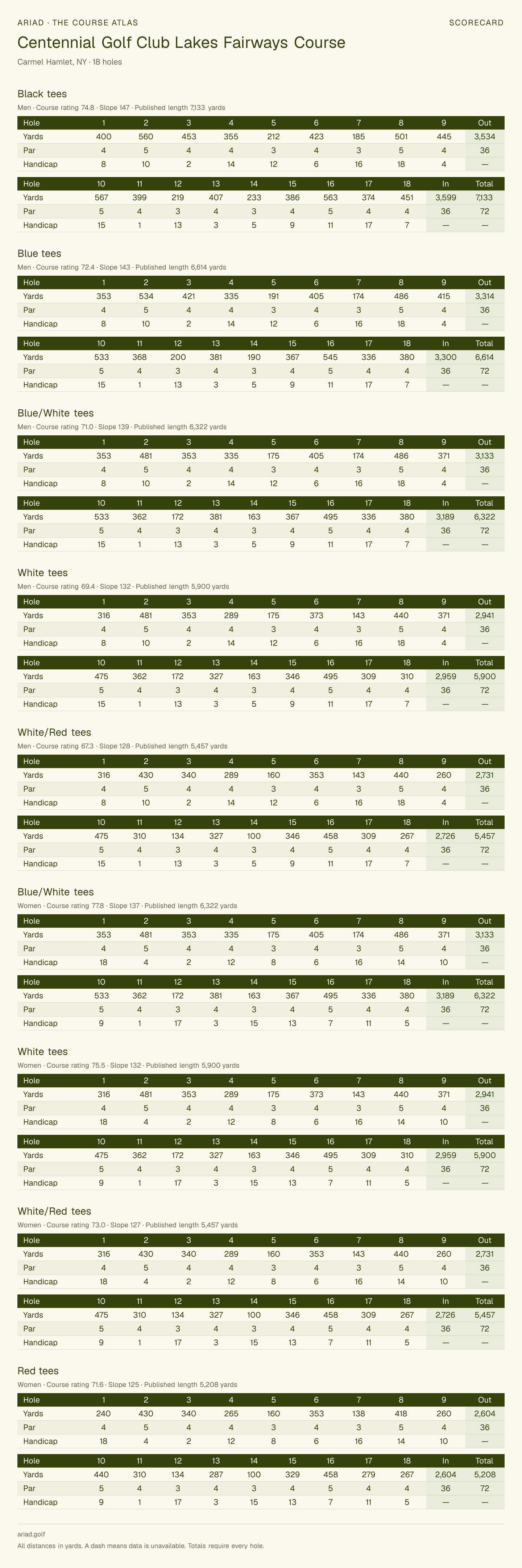 Centennial Golf Club Lakes Fairways Course scorecard with hole-by-hole yardages, par, handicap, and tee ratings