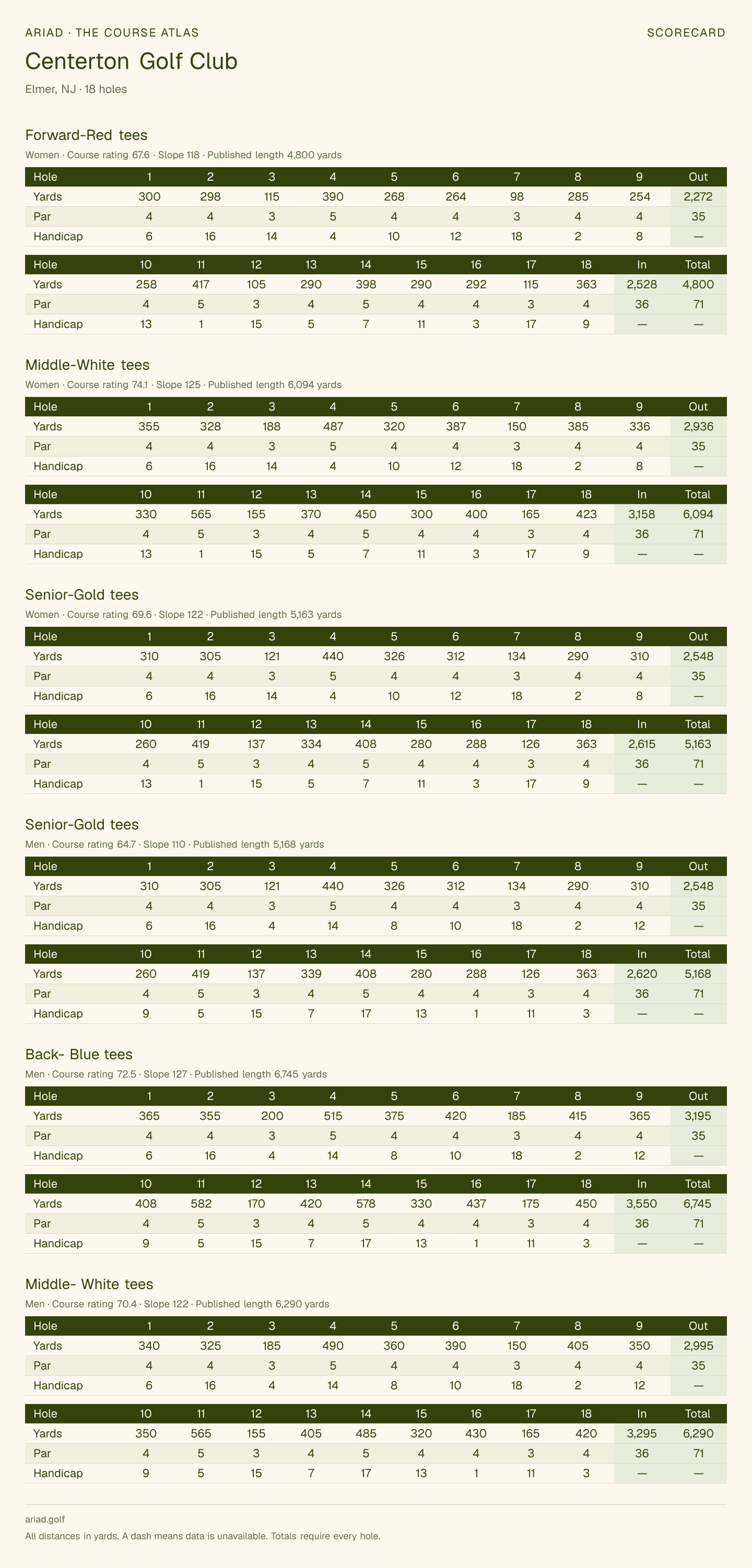 Centerton Golf Club scorecard with hole-by-hole yardages, par, handicap, and tee ratings