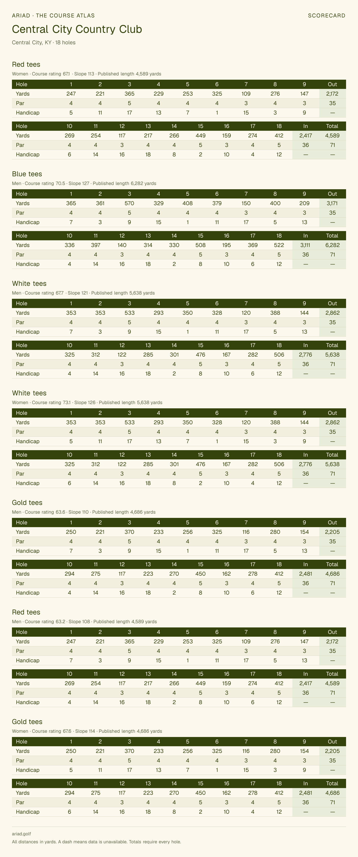 Central City Country Club scorecard with hole-by-hole yardages, par, handicap, and tee ratings