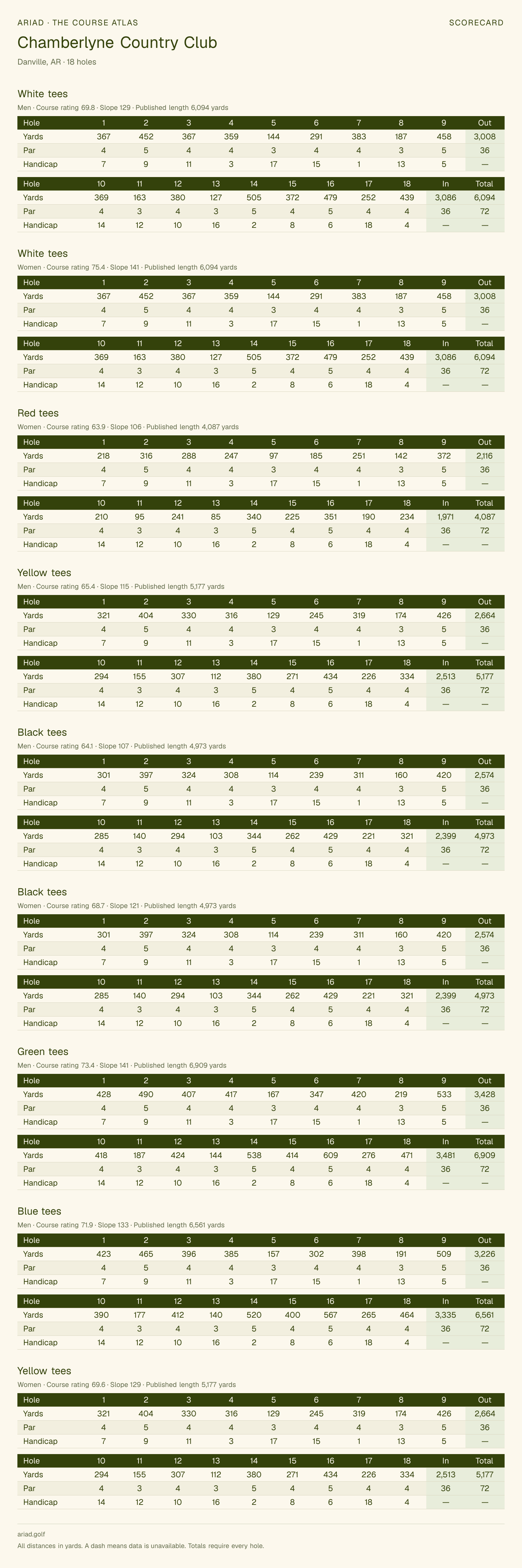 Chamberlyne Country Club scorecard with hole-by-hole yardages, par, handicap, and tee ratings