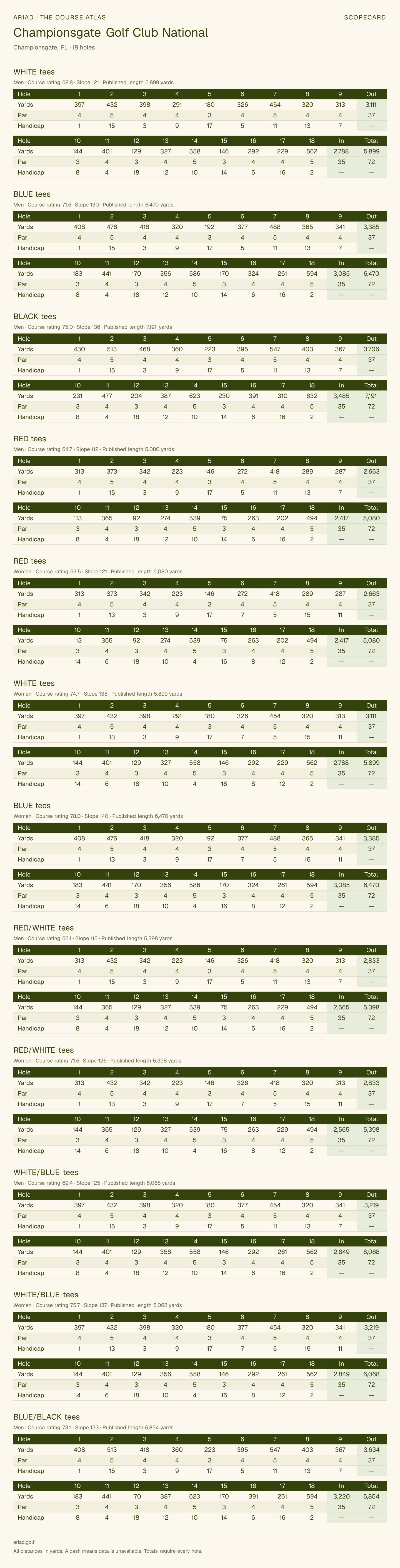 Championsgate Golf Club National scorecard with hole-by-hole yardages, par, handicap, and tee ratings