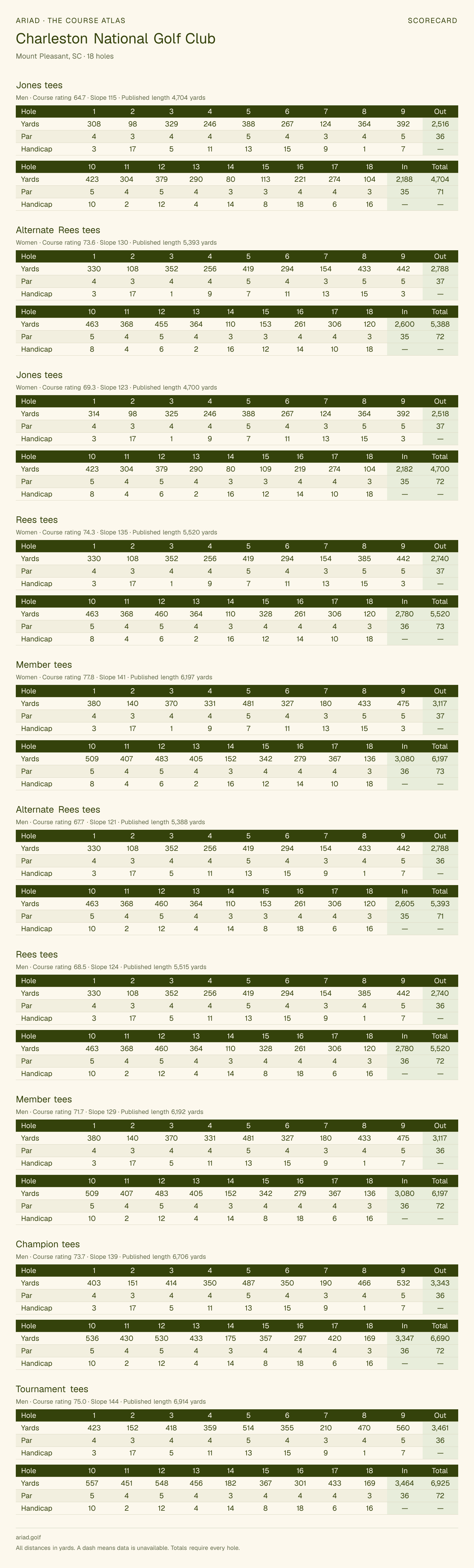 Charleston National Golf Club scorecard with hole-by-hole yardages, par, handicap, and tee ratings