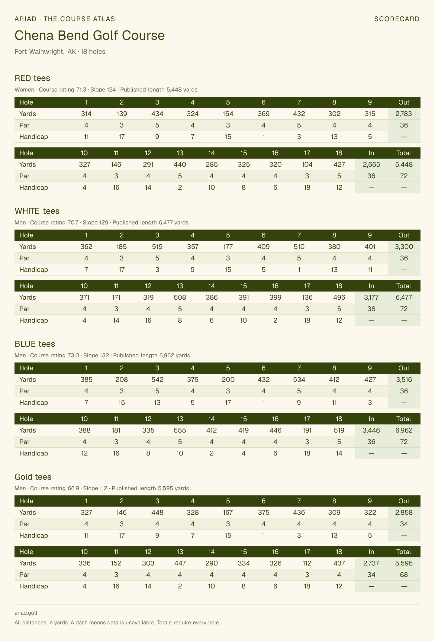 Chena Bend Golf Course scorecard with hole-by-hole yardages, par, handicap, and tee ratings