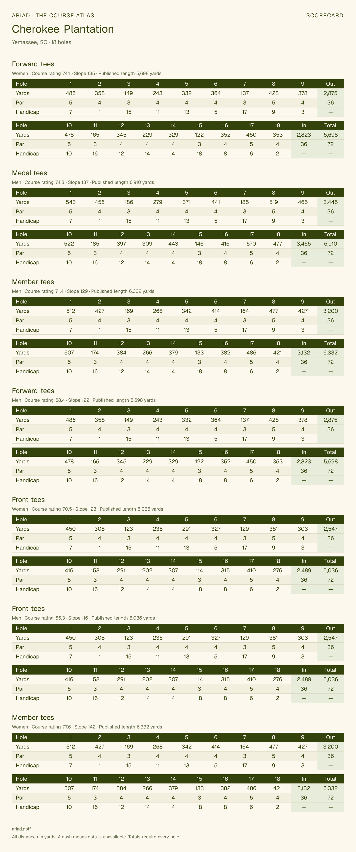 Cherokee Plantation scorecard with hole-by-hole yardages, par, handicap, and tee ratings