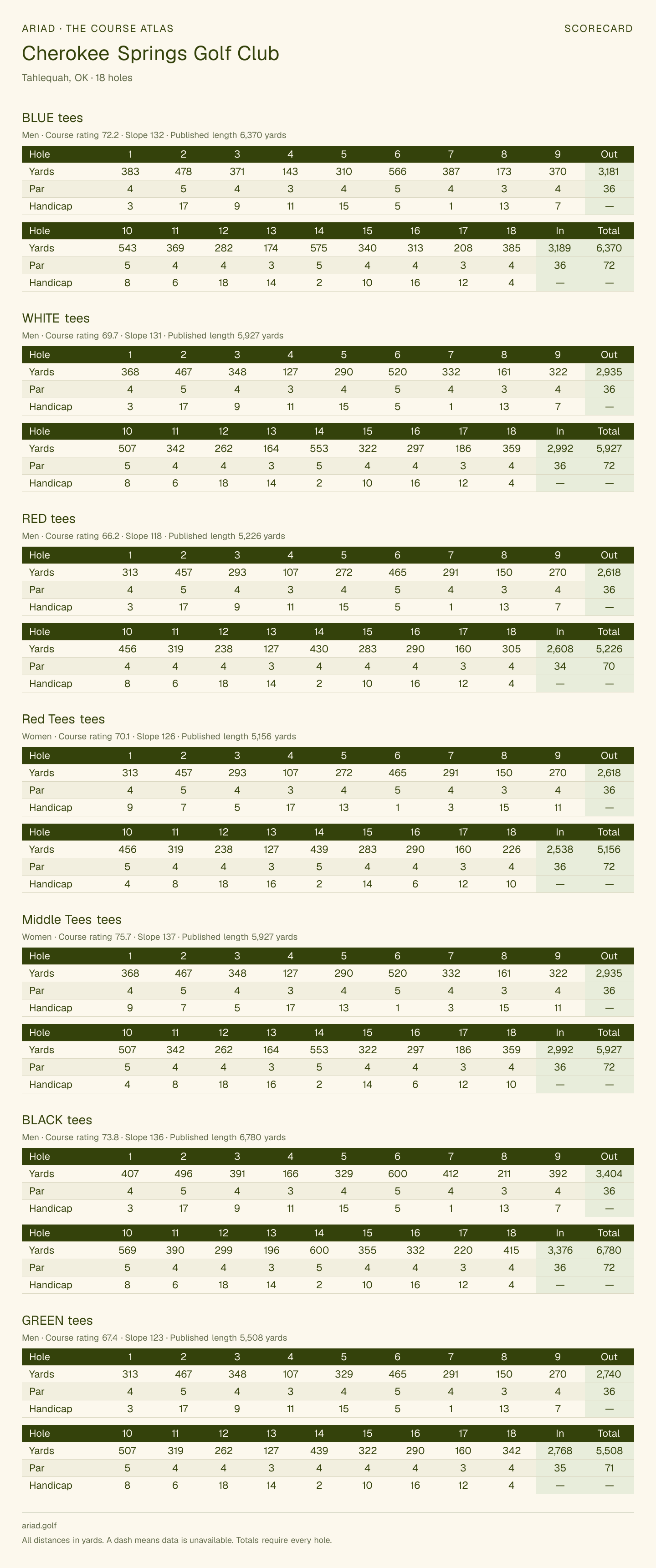 Cherokee Springs Golf Club scorecard with hole-by-hole yardages, par, handicap, and tee ratings