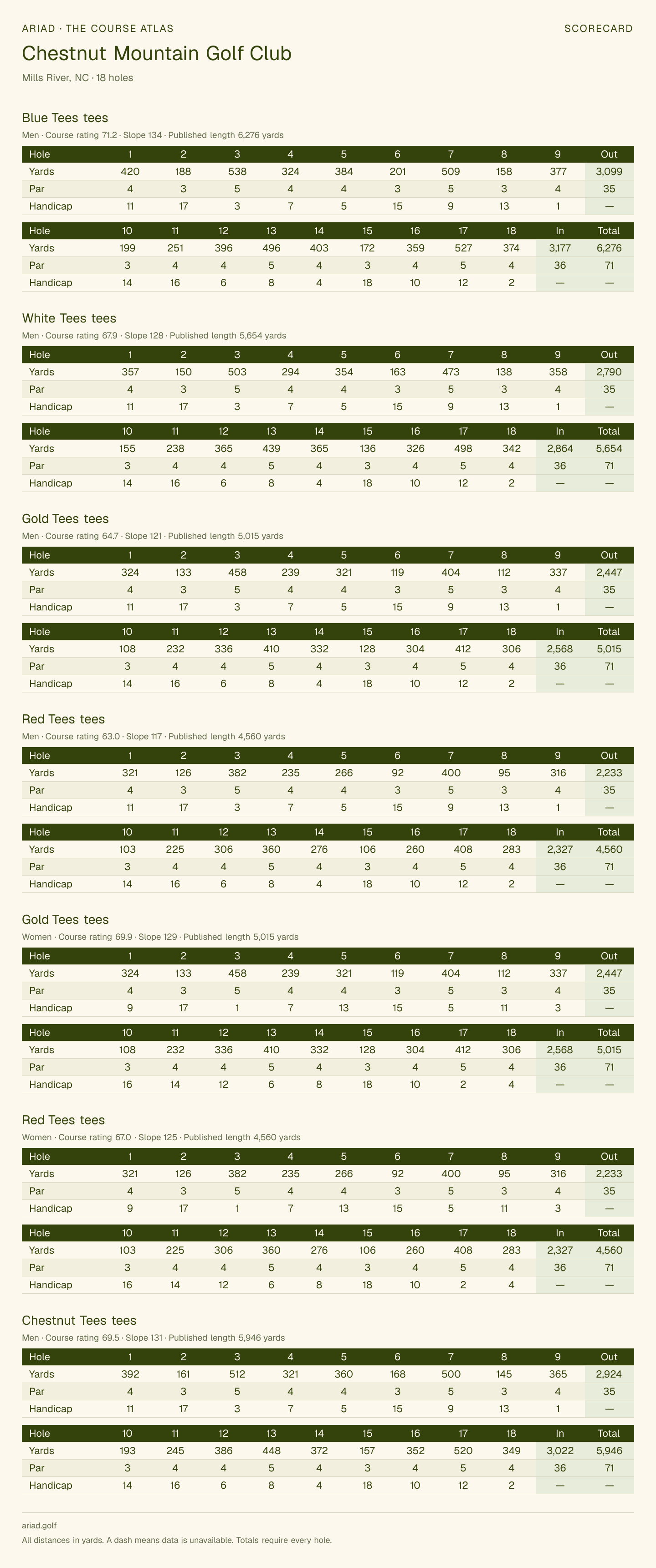Chestnut Mountain Golf Club scorecard with hole-by-hole yardages, par, handicap, and tee ratings