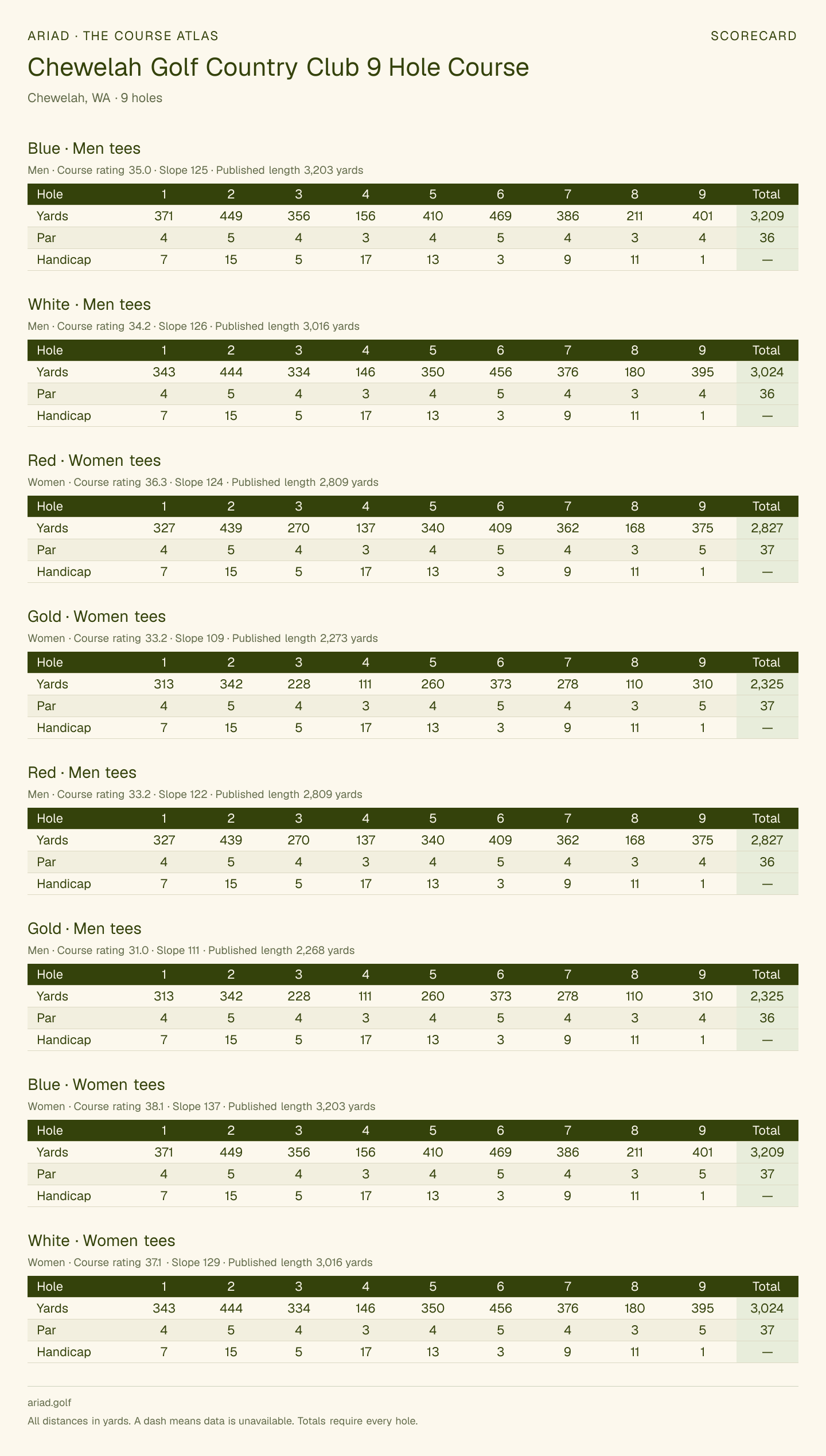 Chewelah Golf Country Club 9 Hole Course scorecard with hole-by-hole yardages, par, handicap, and tee ratings