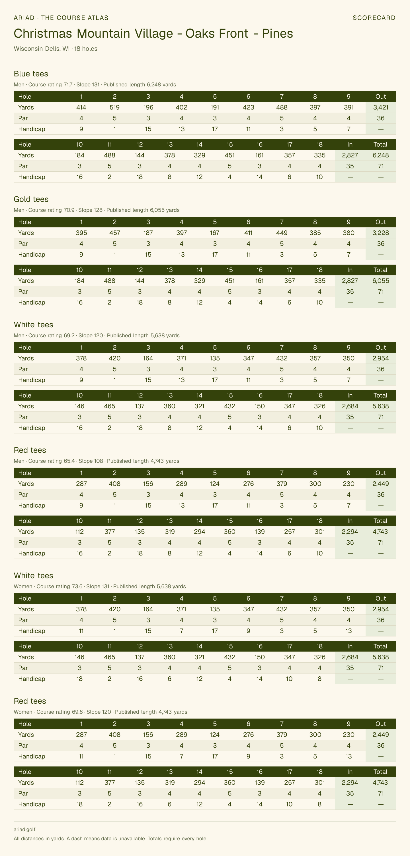 Christmas Mountain Village - Oaks Front - Pines scorecard with hole-by-hole yardages, par, handicap, and tee ratings
