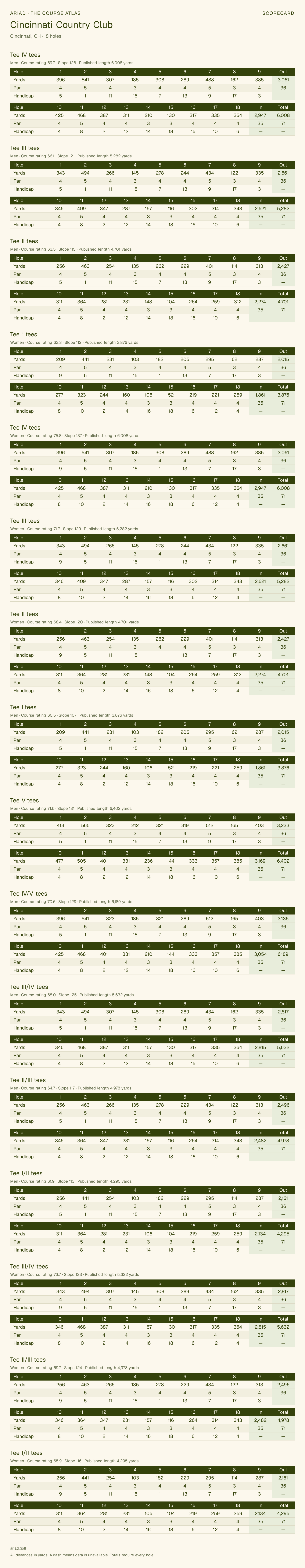 Cincinnati Country Club scorecard with hole-by-hole yardages, par, handicap, and tee ratings