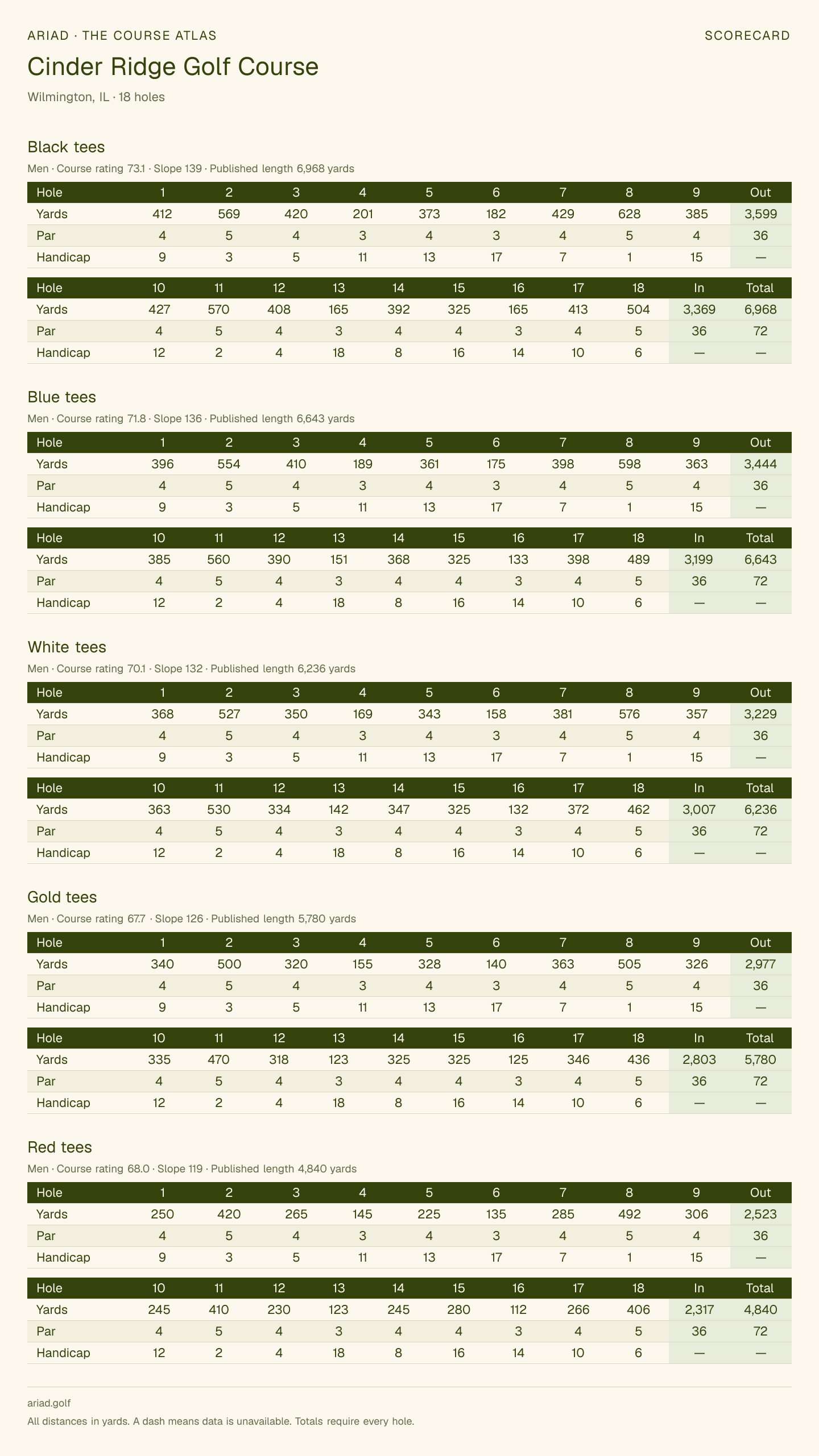 Cinder Ridge Golf Course scorecard with hole-by-hole yardages, par, handicap, and tee ratings