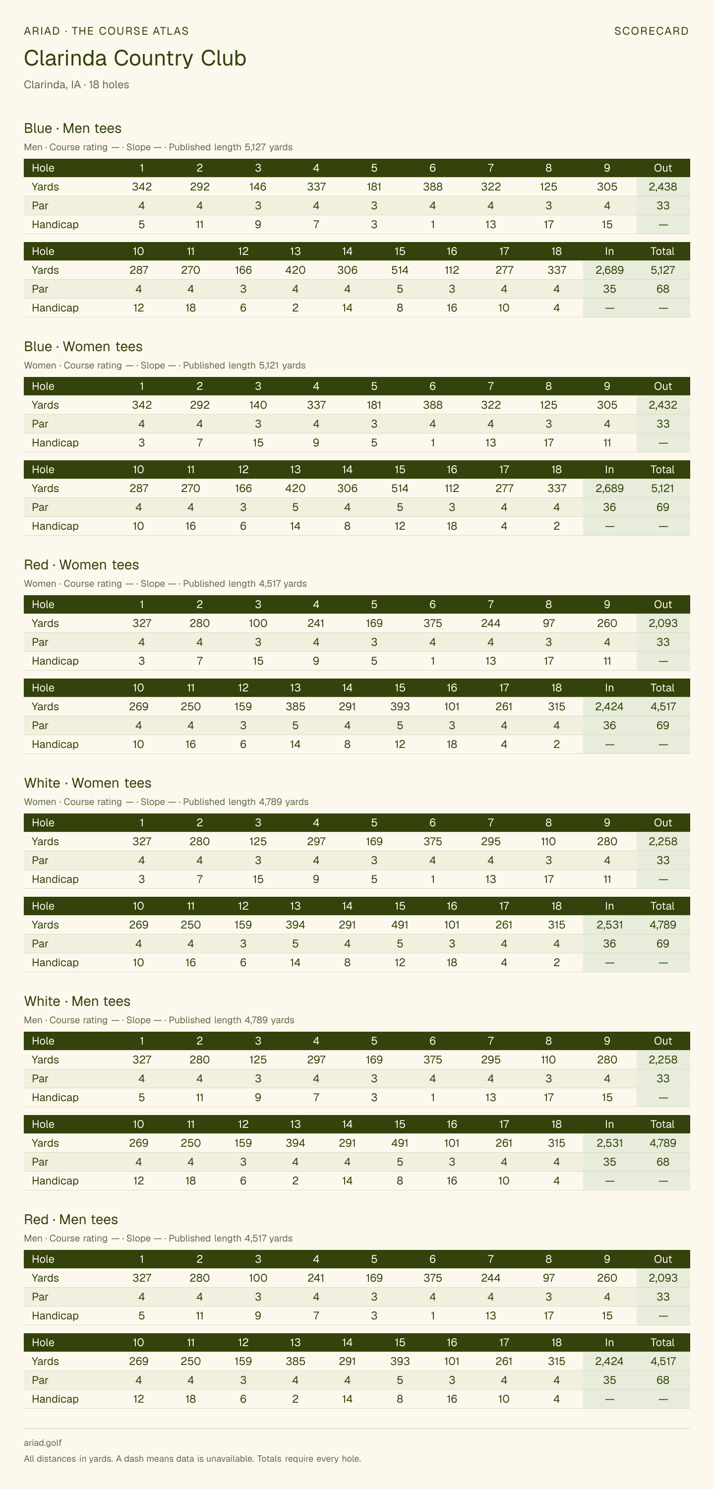 Clarinda Country Club scorecard with hole-by-hole yardages, par, handicap, and tee ratings