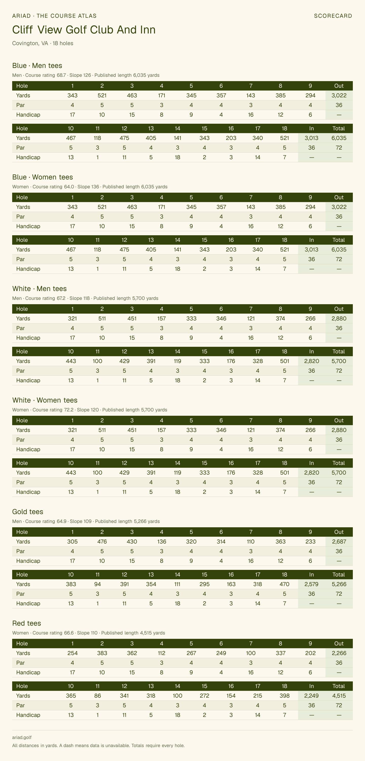 Cliff View Golf Club And Inn scorecard with hole-by-hole yardages, par, handicap, and tee ratings