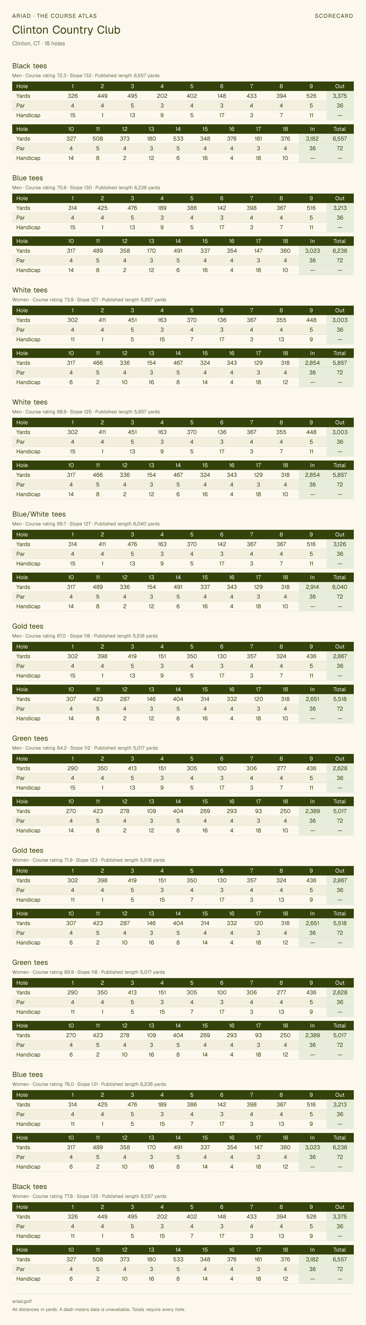 Clinton Country Club scorecard with hole-by-hole yardages, par, handicap, and tee ratings