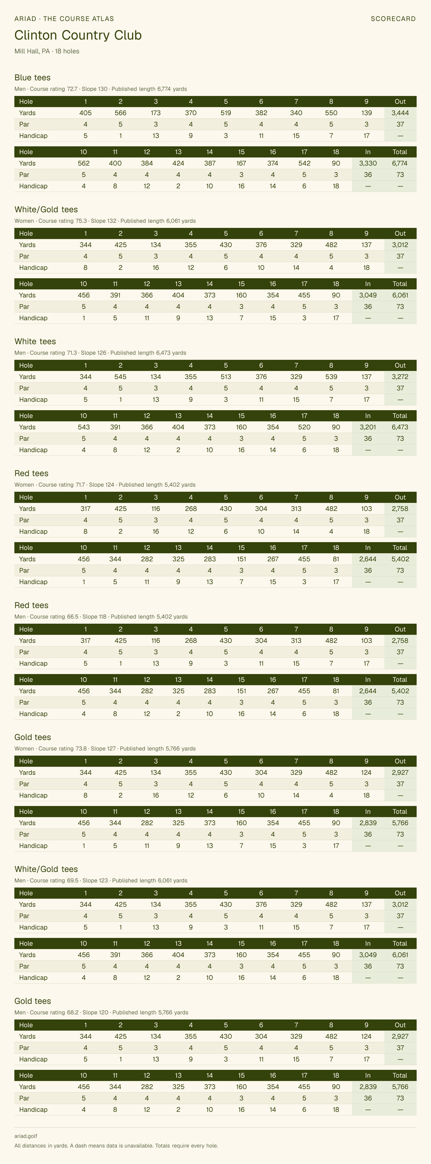 Clinton Country Club scorecard with hole-by-hole yardages, par, handicap, and tee ratings