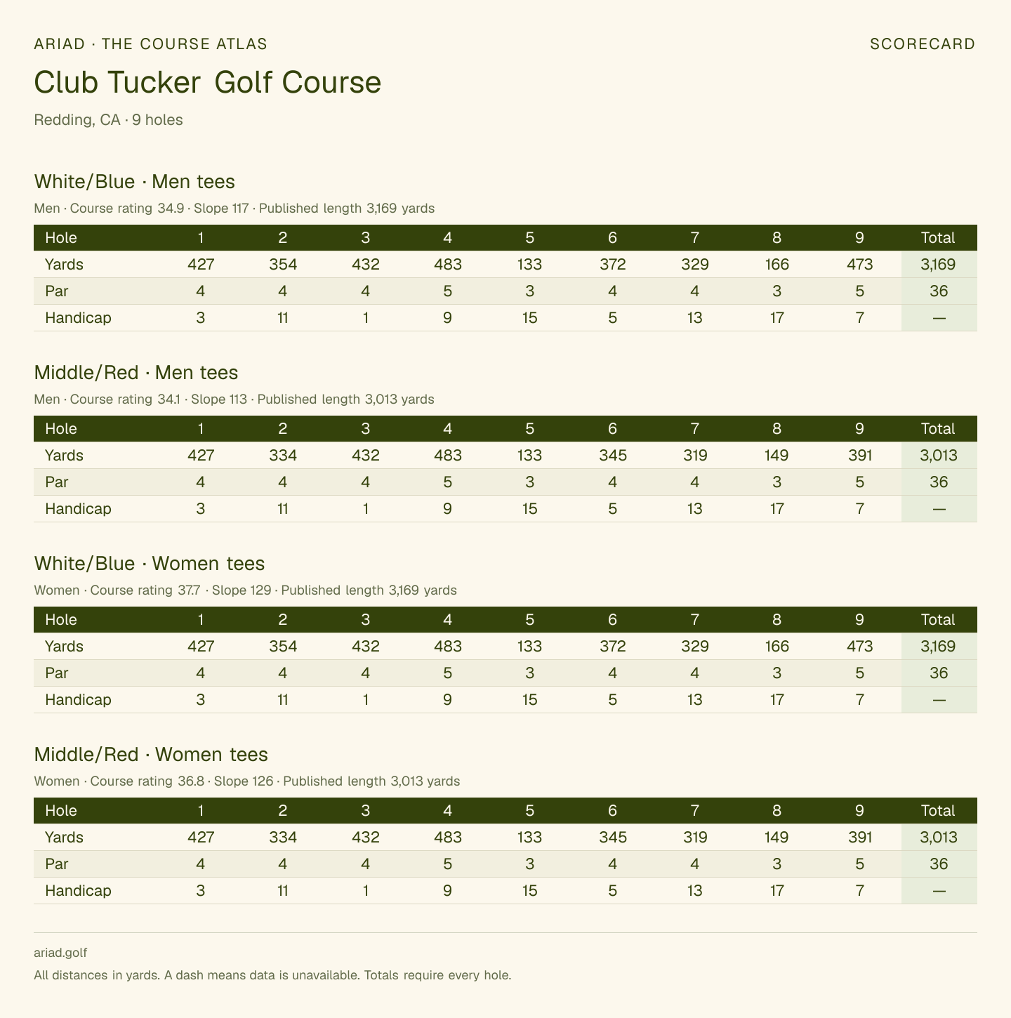 Club Tucker Golf Course scorecard with hole-by-hole yardages, par, handicap, and tee ratings
