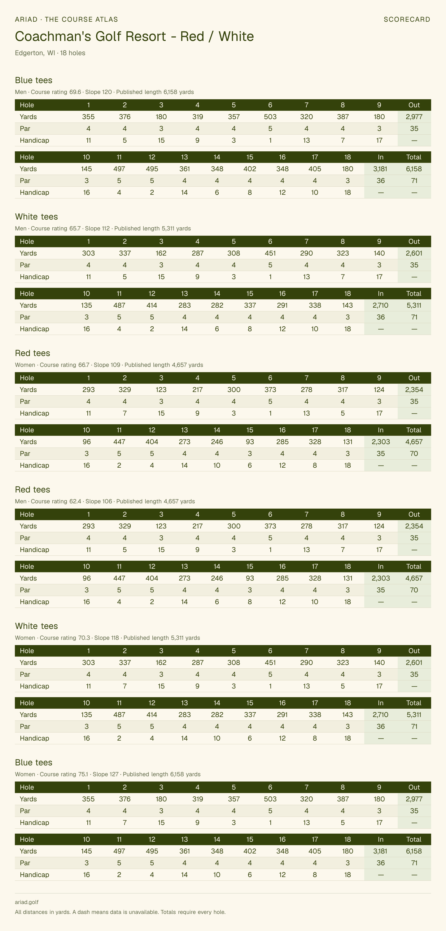 Coachman's Golf Resort - Red / White scorecard with hole-by-hole yardages, par, handicap, and tee ratings