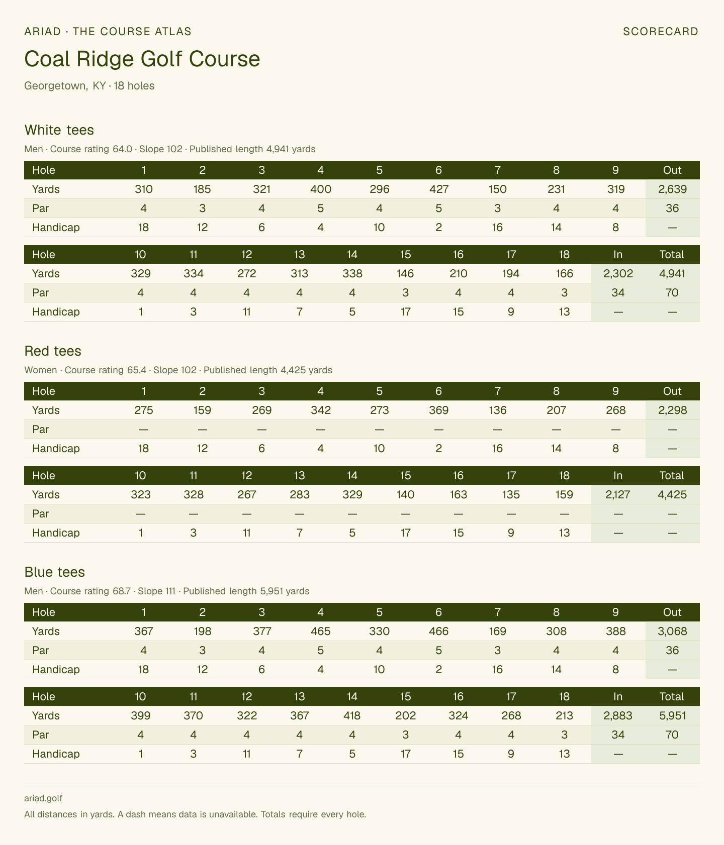 Coal Ridge Golf Course scorecard with hole-by-hole yardages, par, handicap, and tee ratings