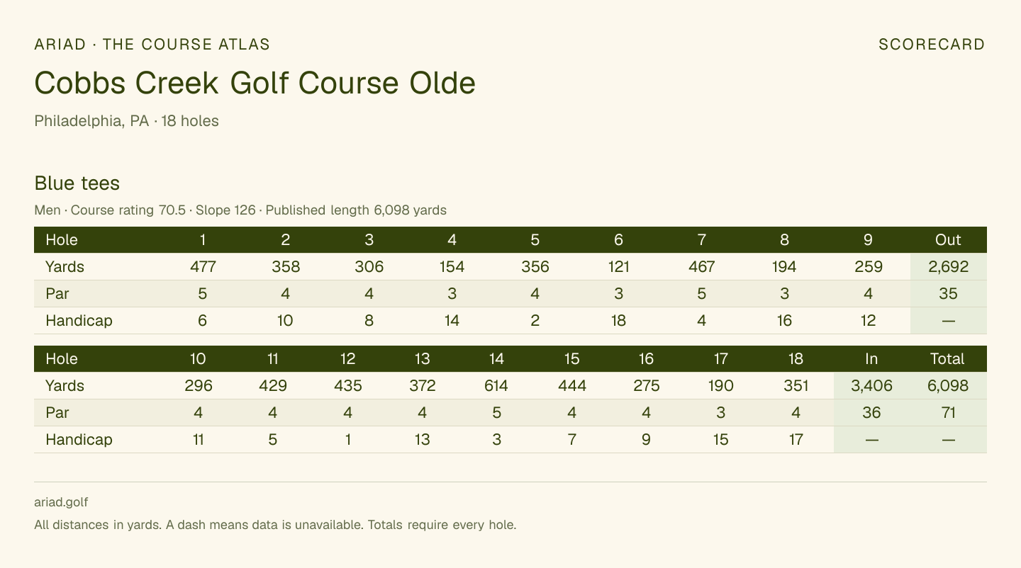 Cobbs Creek Golf Course Olde scorecard with hole-by-hole yardages, par, handicap, and tee ratings