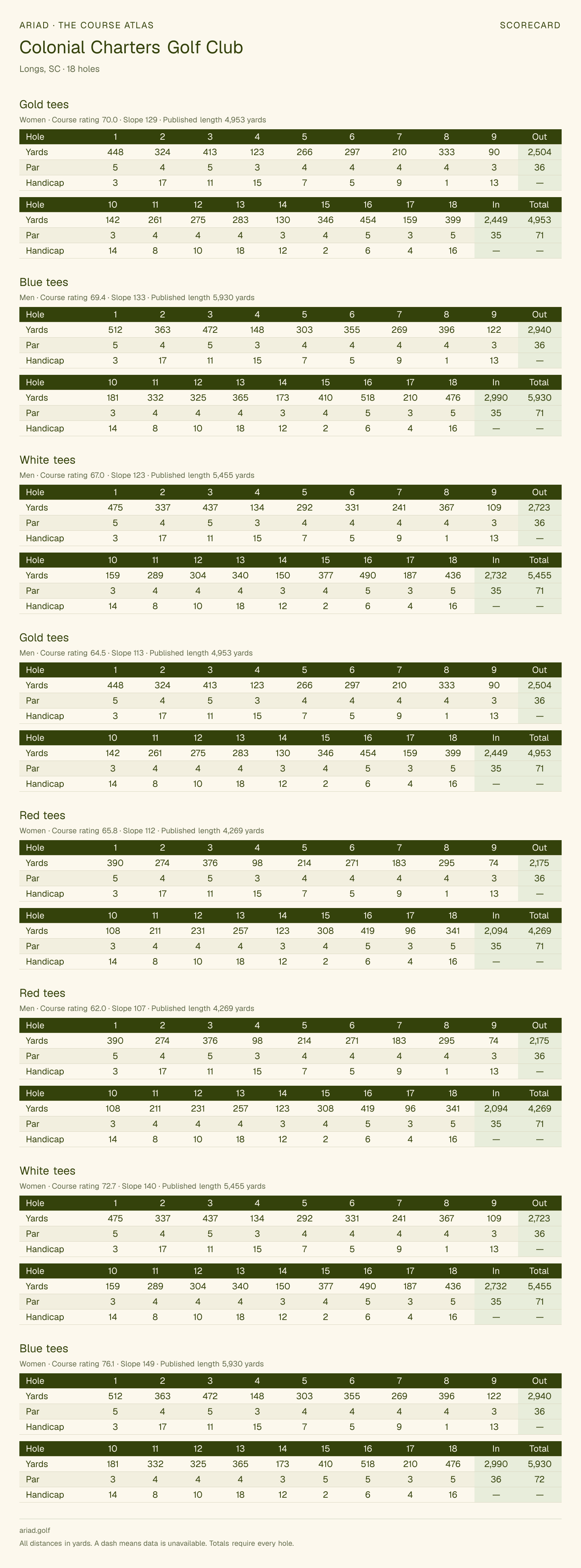 Colonial Charters Golf Club scorecard with hole-by-hole yardages, par, handicap, and tee ratings